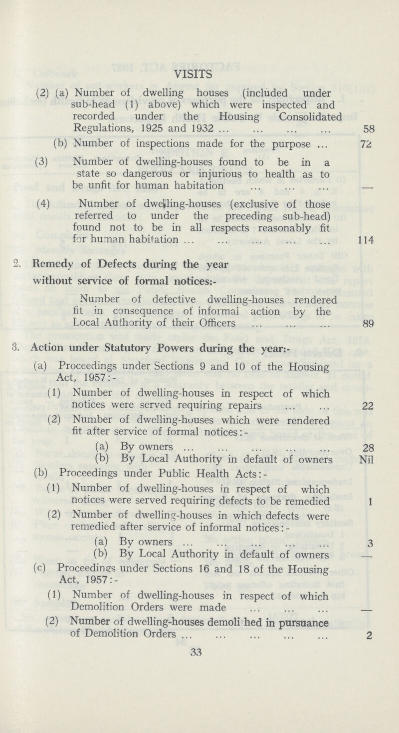 VISITS (2) (a) Number of dwelling houses (included under sub-head (1) above) which were inspected and recorded under the Housing Consolidated Regulations, 1925 and 1932 58 (b) Number of inspections made for the purpose ... 72 (3) Number of dwelling-houses found to be in a state so dangerous or injurious to health as to be unfit for human habitation (4) Number of dwelling-houses (exclusive of those referred to under the preceding sub-head) found not to be in all respects reasonably fit for human habitation 114 2. Remedy of Defects during the year without service of formal notices:- Number of defective dwelling-houses rendered fit in consequence of informal action by the Local Authority of their Officers 89 3. Action under Statutory Powers during the year:- (a) Proceedings under Sections 9 and 10 of the Housing Act, 1957: - (1) Number of dwelling-houses in respect of which notices were served requiring repairs 22 (2) Number of dwelling-houses which were rendered fit after service of formal notices: - (a) By owners 28 (b) By Local Authority in default of owners Nil (b) Proceedings under Public Health Acts:- (1) Number of dwelling-houses in respect of which notices were served requiring defects to be remedied 1 (2) Number of dwelling-houses in which defects were remedied after service of informal notices (a) By owners 3 (b) By Local Authority in default of owners — (c) Proceedings under Sections 16 and 18 of the Housing Act, 1957:- (1) Number of dwelling-houses in respect of which Demolition Orders were made (2) Number of dwelling-houses demoli hed in pursuance of Demolition Orders 2 33