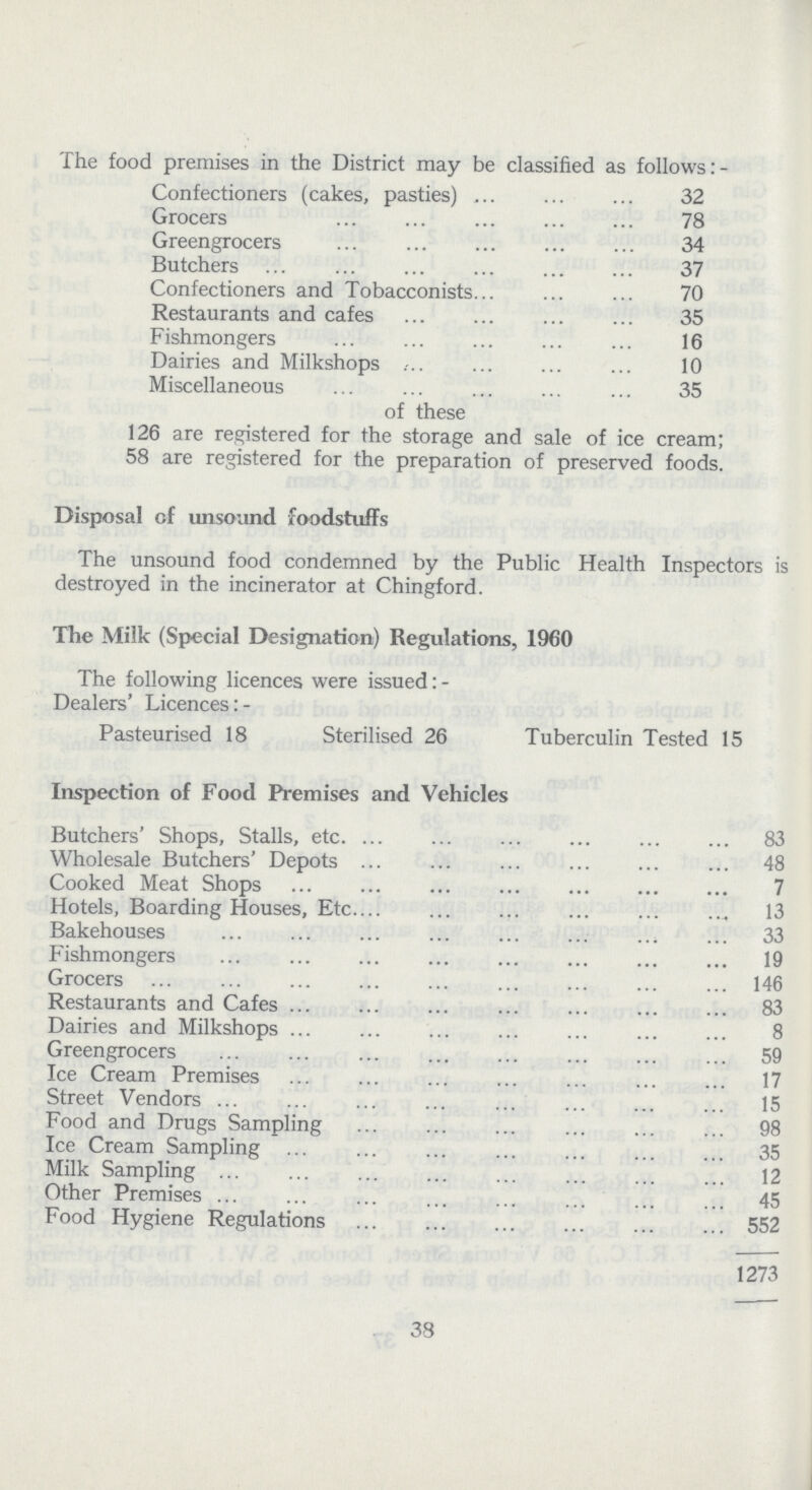 The food premises in the District may be classified as follows: - Confectioners (cakes, pasties) 32 Grocers 78 Greengrocers 34 Butchers 37 Confectioners and Tobacconists 70 Restaurants and cafes 35 Fishmongers 16 Dairies and Milkshops 10 Miscellaneous 35 of these 126 are registered for the storage and sale of ice cream; 58 are registered for the preparation of preserved foods. Disposal of unsound foodstuffs The unsound food condemned by the Public Health Inspectors is destroyed in the incinerator at Chingford. The Milk (Special Designation) Regulations, 1960 The following licences were issued: Dealers' Licences:- Pasteurised 18 Sterilised 26 Tuberculin Tested 15 Inspection of Food Premises and Vehicles Butchers' Shops, Stalls, etc 83 Wholesale Butchers' Depots 48 Cooked Meat Shops 7 Hotels, Boarding Houses, Etc. 13 Bakehouses 33 Fishmongers 19 Grocers 146 Restaurants and Cafes 83 Dairies and Milkshops 8 Greengrocers 59 Ice Cream Premises 17 Street Vendors 15 Food and Drugs Sampling 98 Ice Cream Sampling 35 Milk Sampling 12 Other Premises 45 Food Hygiene Regulations 552 1273 38