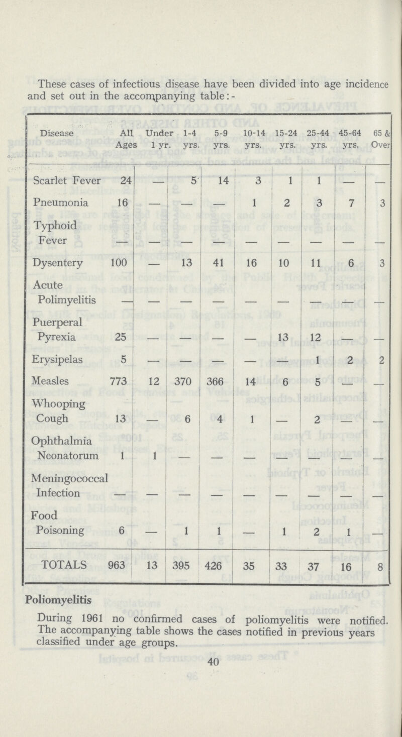 These cases of infectious disease have been divided into age incidence and set out in the accompanying table: - Disease All Ages Under 1 yr. 1-4 yrs. 5-9 yrs. 10-14 yrs. 15-24 yrs. 25-44 yrs. 45-64 yrs. 65 & Over Scarlet Fever 24 — 5 14 3 1 1 — — Pneumonia 16 — — 1 2 3 7 3 Typhoid Fever — — — — — — — — — Dysentery 100 — 13 41 16 10 11 6 3 Acute Polimyelitis — — — — — — — — — Puerperal Pyrexia 25 — — — — 13 12 — — Erysipelas 5 — — — — — 1 2 2 Measles 773 12 370 366 14 6 5 — — Whooping Cough 13 — 6 4 1 — 2 — — Ophthalmia Neonatorum 1 1 — — — — — — — Meningococcal Infection — — — — — — — — — Food Poisoning 6 — 1 1 — 1 2 1 — TOTALS 963 13 395 426 35 33 37 16 8 Poliomyelitis During 1961 no confirmed cases of poliomyelitis were notified. The accompanying table shows the cases notified in previous years classified under age groups. 40