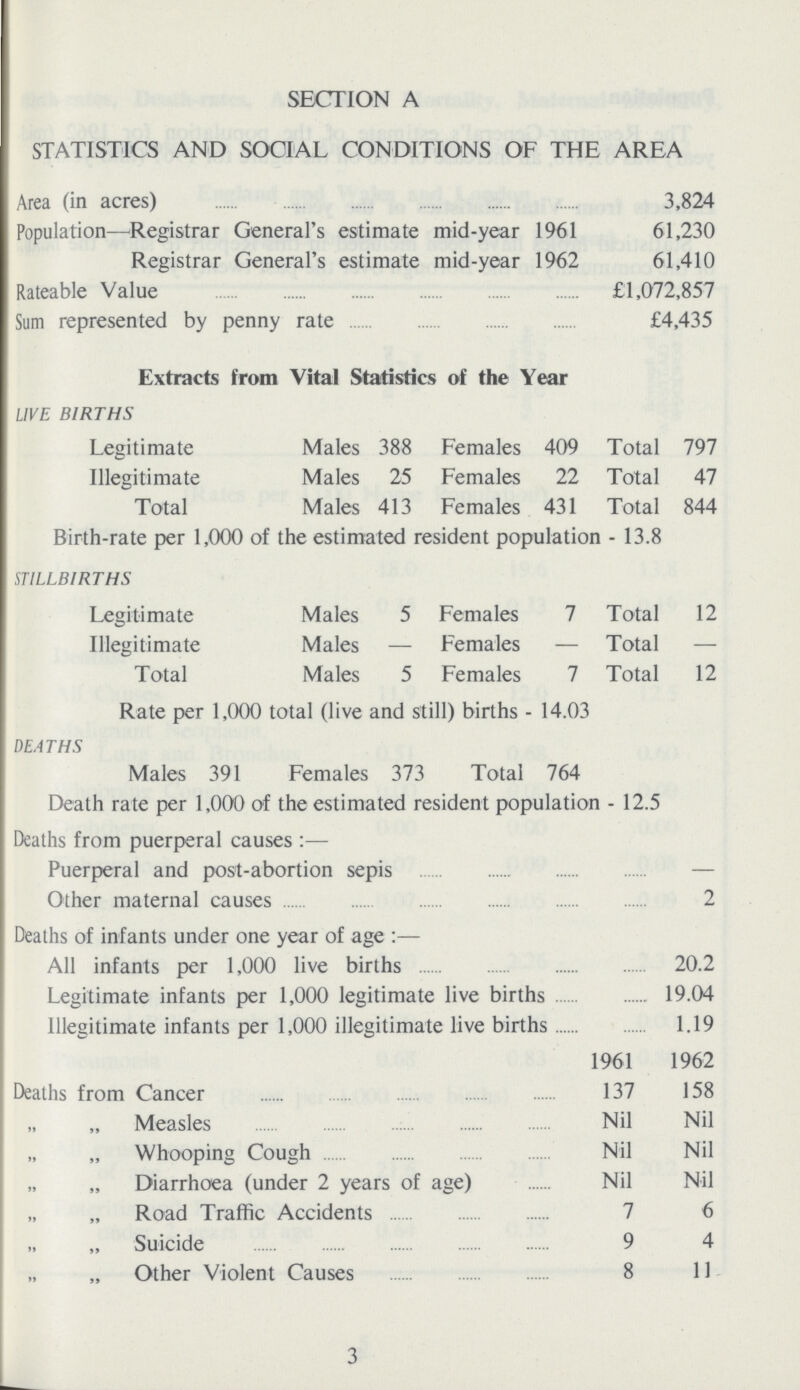 SECTION A STATISTICS AND SOCIAL CONDITIONS OF THE AREA Area (in acres) 3,824 Population—Registrar General's estimate mid-year 1961 61,230 Registrar General's estimate mid-year 1962 61,410 Rateable Value £1,072,857 Sum represented by penny rate £4,435 Extracts from Vital Statistics of the Year LIVE BIRTHS Legitimate Males 388 Females 409 Total 797 Illegitimate Males 25 Females 22 Total 47 Total Males 413 Females 431 Total 844 Birth-rate per 1,000 of the estimated resident population-13.8 STILLBIRTHS Legitimate Males 5 Females 7 Total 12 Illegitimate Males — Females — Total — Total Males 5 Females 7 Total 12 Rate per 1,000 total (live and still) births-14.03 DEATHS Males 391 Females 373 Total 764 Death rate per 1,000 of the estimated resident population-12.5 Deaths from puerperal causes:— Puerperal and post-abortion sepis — Other maternal causes 2 Deaths of infants under one year of age:— All infants per 1,000 live births 20.2 Legitimate infants per 1,000 legitimate live births 19.04 Illegitimate infants per 1,000 illegitimate live births 1.19 1961 1962 Deaths from Cancer 137 158 „ „ Measles Nil Nil „ „ Whooping Cough Nil Nil „ „ Diarrhoea (under 2 years of age) Nil Nil „ „ Road Traffic Accidents 7 6 „ „ Suicide 9 4 „ „ Other Violent Causes 8 11 3