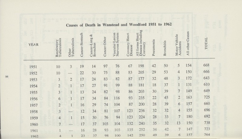 8 Causes of Death in Wanstead and Woodford 1951 to 1962 YEAR Respiratory Tuberculosis Other Tuberculosis Cancer-Stomach Cancer-Lung & Bronchus Cancer-Other Vascular Lesion Nervous System Coronary Heart Disease All forms Heart Disease including Coronary Pneumonia Bronchitis Motor Vehicle Accidents All other Causes TOTAL 1951 10 3 19 14 97 76 67 198 42 50 5 154 668 1952 10 — 22 30 75 88 83 205 29 53 4 150 666 1953 3 2 17 24 83 82 87 177 32 48 3 172 643 1954 2 1 17 27 91 99 88 181 18 37 1 131 610 1955 3 1 13 24 82 98 86 203 30 39 7 149 649 1956 6 1 17 34 84 116 93 235 22 45 2 163 725 1957 2 1 16 29 74 104 87 200 28 39 6 157 660 1958 3 — 12 34 81 107 123 236 32 32 4 155 696 1959 4 1 15 30 76 94 123 224 28 33 7 180 692 1960 7 — 17 37 103 104 132 240 35 32 13 150 738 1961 1 — 16 28 93 103 135 252 34 42 7 147 723 1962 4 l 23 37 98 100 142 250 49 39 6 157 764