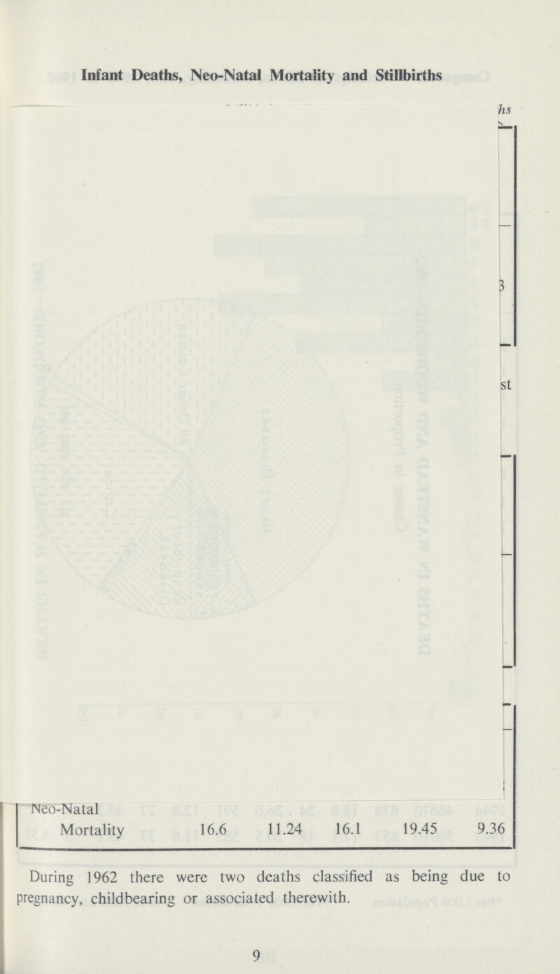 Infant Deaths, Neo-Natal Mortality and Stillbirths hs 3 st Neo-Natal Mortality 16.6 11.24 16.1 19.45 9.36 During 1962 there were two deaths classified as being due to pregnancy, childbearing or associated therewith. 9