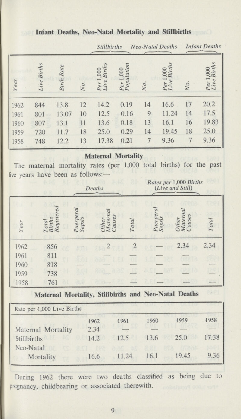 Infant Deaths, Neo-Natal Mortality and Stillbirths Year Live Births Birth Rate No. Stillbirths Neo-Natal Deaths Infant Deaths Per 1,000 Live Births Per 1,000 Population No. Per 1,000 Live Births No. Per 1,000 Live Births 1962 844 13.8 12 14.2 0.19 14 16.6 17 20.2 1961 801 13.07 10 12.5 0.16 9 11.24 14 17.5 1960 807 13.1 11 13.6 0.18 13 16.1 16 19.83 1959 720 11.7 18 25.0 0.29 14 19.45 18 25.0 1958 748 12.2 13 17.38 0.21 7 9.36 7 9.36 Maternal Mortality The maternal mortality rates (per 1,000 total births) for the past five years have been as follows:— Year Total Births Registered Deaths Total Rates per 1,000 Birth. (Live and Still) Total Puerperal Sepsis Other Maternal Causes Puerperal Sepsis Other Maternal Causes 1962 856 - 2 2 - 2.34 2.34 1961 811 - - - - - - 1960 818 - - - - - - 1959 738 - — — - — — 1958 761 - - - - - - Maternal Mortality, Stillbirths and Neo-Natal Deaths Rate per 1,000 Live Births 1962 1961 1960 1959 1958 Maternal Mortality 2.34 — — — — Stillbirths 14.2 12.5 13.6 25.0 17.38 Neo-Natal Mortality 16.6 11.24 16.1 19.45 9.36 During 1962 there were two deaths classified as being due to pregnancy, childbearing or associated therewith. 9