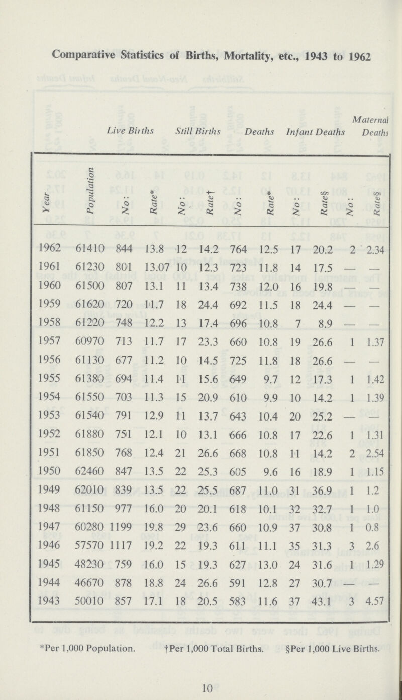 Comparative Statistics of Births, Mortality, etc., 1943 to 1962 Year Live Biiths Still Births Deaths Infant Death Maternal Deathi Population No: Rate* No: Rate† No: Rate* No: Rate§ No: Rate§ 1962 61410 844 13.8 12 14.2 764 12.5 17 20.2 2 2.34 1961 61230 801 13.07 10 12.3 723 11.8 14 17.5 — — 1960 61500 807 13.1 11 13.4 738 12.0 16 19.8 — — 1959 61620 720 11.7 18 24.4 692 11.5 18 24.4 — — 1958 61220 748 12.2 13 17.4 696 10.8 7 8.9 — — 1957 60970 713 11.7 17 23.3 660 10.8 19 26.6 1 1.37 1956 61130 677 11.2 10 14.5 725 11.8 18 26.6 — — 1955 61380 694 11.4 11 15.6 649 9.7 12 17.3 1 1.42 1954 61550 703 11.3 15 20.9 610 9.9 10 14.2 1 1.39 1953 61540 791 12.9 11 13.7 643 10.4 20 25.2 — — 1952 61880 751 12.1 10 13.1 666 10.8 17 22.6 1 1.31 1951 61850 768 12.4 21 26.6 668 10.8 11 14.2 2 2.54 1950 62460 847 13.5 22 25.3 605 9.6 16 18.9 1 1.15 1949 62010 839 13.5 22 25.5 687 11.0 31 36.9 1 1.2 1948 61150 977 16.0 20 20.1 618 10.1 32 32.7 1 1.0 1947 60280 1199 19.8 29 23.6 660 10.9 37 30.8 1 0.8 1946 57570 1117 19.2 22 19.3 611 11.1 35 31.3 3 2.6 1945 48230 759 16.0 15 19.3 627 13.0 24 31.6 1 1.29 1944 46670 878 18.8 24 26.6 591 12.8 27 30.7 — — 1943 50010 857 17.1 18 20.5 583 11.6 37 43.1 3 4.57 *Per 1,000 Population. †Per 1,000 Total Births. §Per 1,000 Live Births. 10