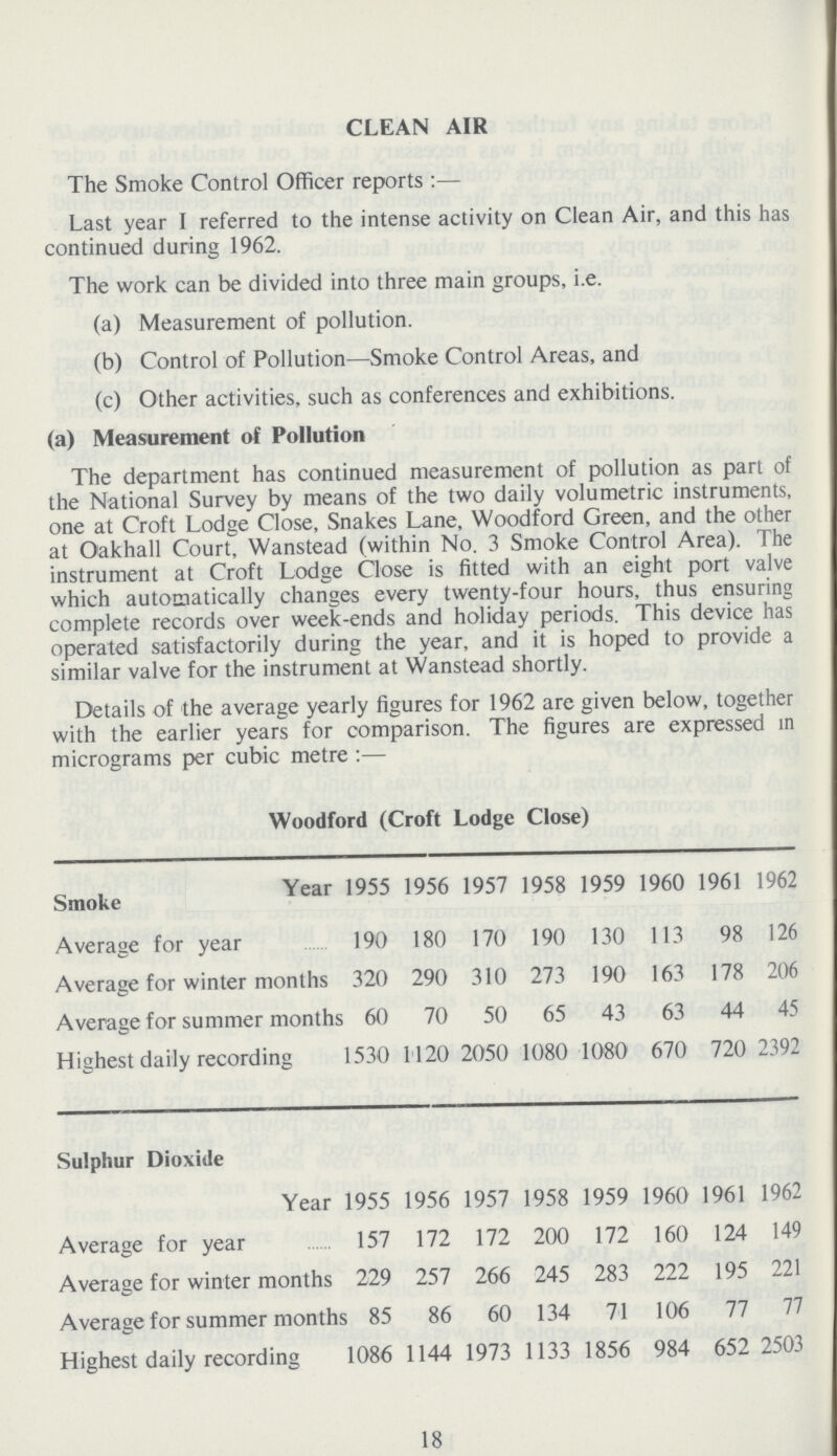 CLEAN AIR The Smoke Control Officer reports:— Last year I referred to the intense activity on Clean Air, and this has continued during 1962. The work can be divided into three main groups, i.e. (a) Measurement of pollution. (b) Control of Pollution—Smoke Control Areas, and (c) Other activities, such as conferences and exhibitions. (a) Measurement of Pollution The department has continued measurement of pollution as part of the National Survey by means of the two daily volumetric instruments, one at Croft Lodge Close, Snakes Lane, Woodford Green, and the other at Oakhall Court, Wanstead (within No. 3 Smoke Control Area). The instrument at Croft Lodge Close is fitted with an eight port valve which automatically changes every twenty-four hours, thus ensuring complete records over week-ends and holiday periods. This device has operated satisfactorily during the year, and it is hoped to provide a similar valve for the instrument at Wanstead shortly. Details of the average yearly figures for 1962 are given below, together with the earlier years for comparison. The figures are expressed in micrograms per cubic metre:— Woodford (Croft Lodge Close) Smoke Year 1955 1956 1957 1958 1959 1960 1961 1962 Average for year 190 180 170 190 130 113 98 126 Average for winter months 320 290 310 273 190 163 178 206 Average for summer months 60 70 50 65 43 63 44 45 Highest daily recording 1530 1120 2050 1080 1080 670 720 2392 Sulphur Dioxide Year 1955 1956 1957 1958 1959 1960 1961 1962 Average for year 157 172 172 200 172 160 124 149 Average for winter months 229 257 266 245 283 222 195 221 Average for summer months 85 86 60 134 71 106 77 77 Highest daily recording 1086 1144 1973 1133 1856 984 652 2503 18