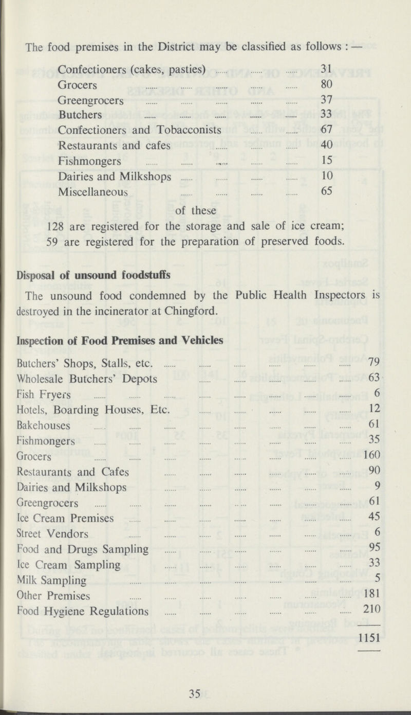 The food premises in the District may be classified as follows:— Confectioners (cakes, pasties) 31 Grocers 80 Greengrocers 37 Butchers 33 Confectioners and Tobacconists 67 Restaurants and cafes 40 Fishmongers 15 Dairies and Milkshops 10 Miscellaneous 65 of these 128 are registered for the storage and sale of ice cream; 59 are registered for the preparation of preserved foods. Disposal of unsound foodstuffs The unsound food condemned by the Public Health Inspectors is destroyed in the incinerator at Chingford. Inspection of Food Premises and Vehicles Butchers' Shops, Stalls, etc. 79 Wholesale Butchers' Depots 63 Fish Fryers 6 Hotels, Boarding Houses, Etc. 12 Bakehouses 61 Fishmongers 35 Grocers 160 Restaurants and Cafes 90 Dairies and Milkshops 9 Greengrocers 61 Ice Cream Premises 45 Street Vendors 6 Food and Drugs Sampling 95 Ice Cream Sampling 33 Milk Sampling 5 Other Premises 181 Food Hygiene Regulations 210 1151 35