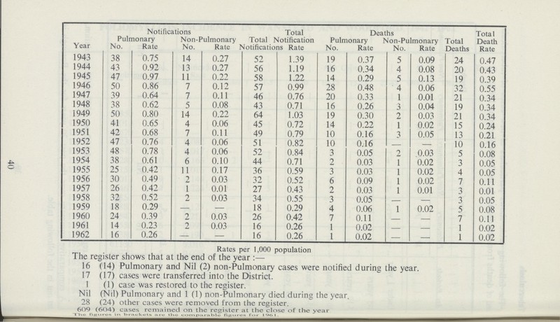 40 Year Notifications Total Notifications Total Notification Rate Deaths Total Deaths Total Death Rate Pulmonary Non-Pulmonary Pulmonary Non-Pulmonary No. Rate No. Rate No. Rate No. Rate 1943 38 0.75 14 0.27 52 1.39 19 0.37 5 0.09 24 0.47 1944 43 0.92 13 0.27 56 1.19 16 0.34 4 0.08 20 0.43 1945 47 0.97 11 0.22 58 1.22 14 0.29 5 0.13 19 0.39 1946 50 0.86 7 0.12 57 0.99 28 0.48 4 0.06 32 0.55 1947 39 0.64 7 0.11 46 0.76 20 0.33 1 0.01 21 0.34 1948 38 0.62 5 0.08 43 0.71 16 0.26 3 0.04 19 0.34 1949 50 0.80 14 0.22 64 1.03 19 0.30 2 0.03 21 0.34 1950 41 0.65 4 0.06 45 0.72 14 0.22 1 0.02 15 0.24 1951 42 0.68 7 0.11 49 0.79 10 0.16 3 0.05 13 0.21 1952 47 0.76 4 0.06 51 0.82 10 0.16 - — 10 0.16 1953 48 0.78 4 0.06 52 0.84 3 0.05 2 0.03 5 0.08 1954 38 0.61 6 0.10 44 0.71 2 0.03 1 0.02 3 0.05 1955 25 0.42 11 0.17 36 0.59 3 0.03 1 0.02 4 0.05 1956 30 0.49 2 0.03 32 0.52 6 0.09 1 0.02 7 0.11 1957 26 0.42 1 0.01 27 0.43 2 0.03 1 0.01 3 0.01 1958 32 0.52 2 0.03 34 0.55 3 0.05 - — 3 0.05 1959 18 0.29 — — 18 0.29 4 0.06 1 0.02 5 0.08 1960 24 0.39 2 0.03 26 0.42 7 0.11 - — 7 0.11 1961 14 0.23 2 0.03 16 0.26 1 0.02 - — 1 0.02 1962 16 0.26 — - 16 0.26 1 0.02 - — 1 0.02 Rates per 1,000 population The register shows that at the end of the year:— 16 (14) Pulmonary and Nil (2) non-Pulmonary cases were notified during the year. 17 (17) cases were transferred into the District. 1 (1) case was restored to the register. Nil (Nil) Pulmonary and 1 (1) non-Pulmonary died during the year. 28 (24) other cases were removed from the register. 609 (604) cases remained on the register at the close of the year The figures in brackets are the comparable figures for 1961.