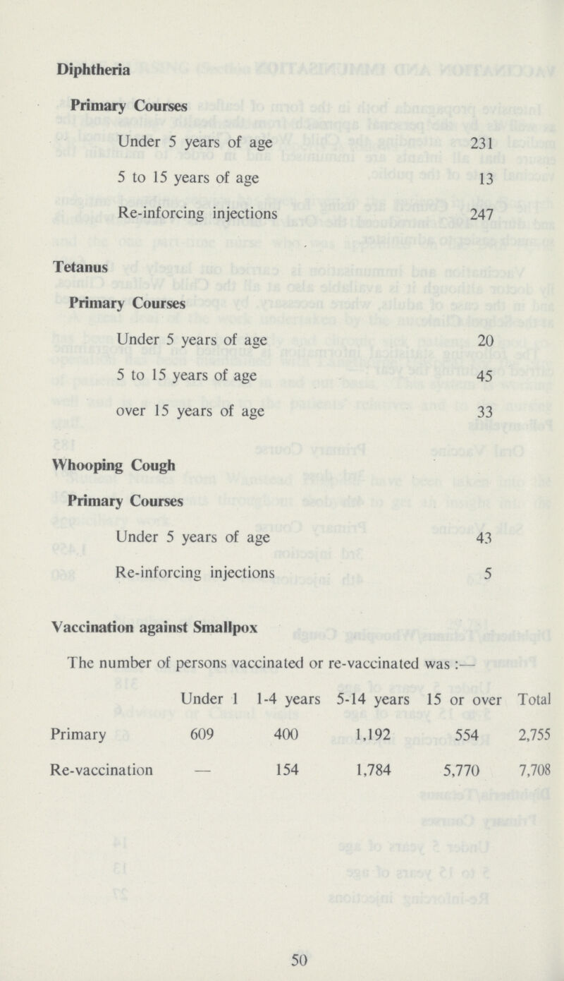 Diphtheria Primary Courses Under 5 years of age 231 5 to 15 years of age 13 Re-inforcing injections 247 Tetanus Primary Courses Under 5 years of age 20 5 to 15 years of age 45 over 15 years of age 33 Whooping Cough Primary Courses Under 5 years of age 43 Re-inforcing injections 5 Vaccination against Smallpox The number of persons vaccinated or re-vaccinated was:— Under 1 1-4 years 5-14 years 15 or over Total Primary 609 400 1,192 554 2,755 Re-vaccination — 154 1,784 5,770 7,708 50