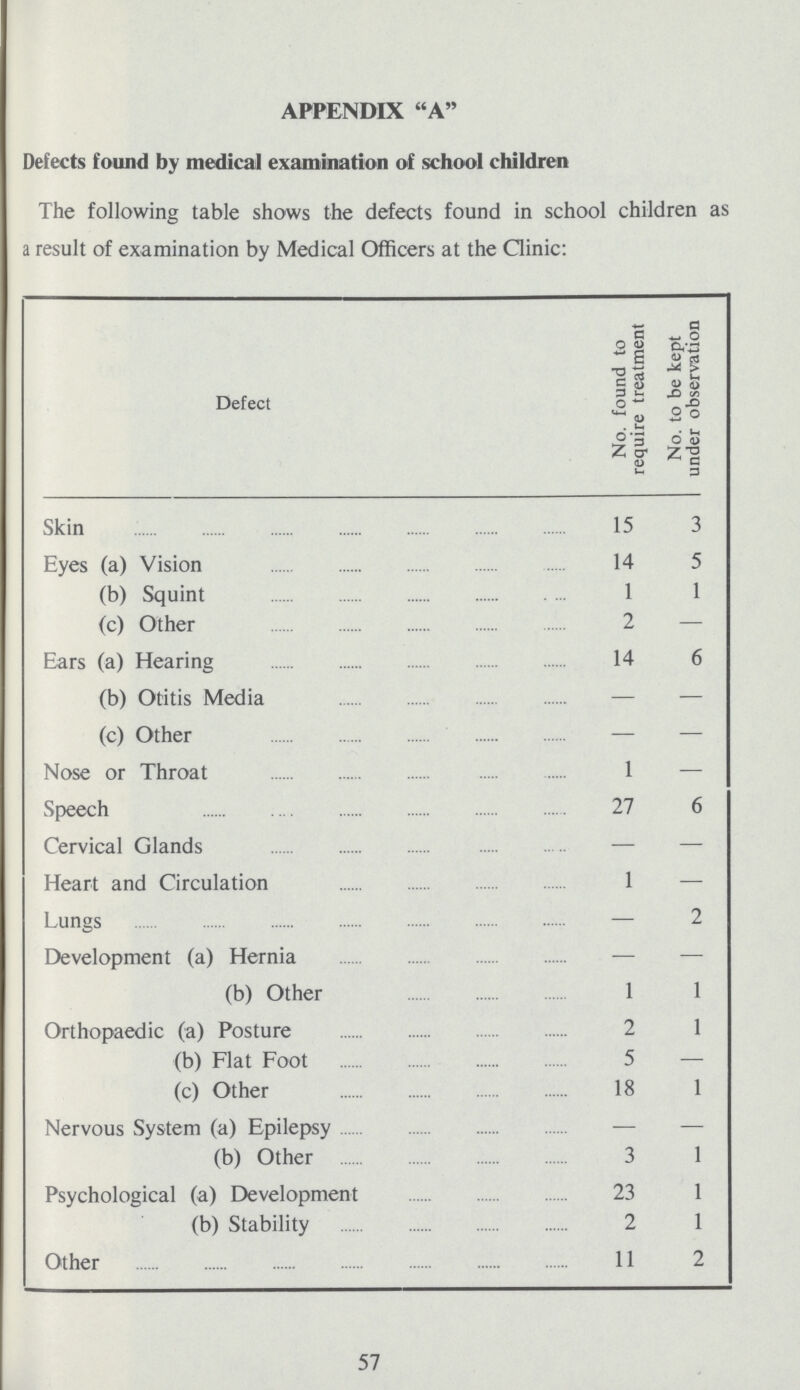 APPENDIX “A” Defects found by medical examination of school children The following table shows the defects found in school children as a result of examination by Medical Officers at the Clinic: Defect No. found to require treatment No. to be kept under observation Skin 15 3 Eyes (a) Vision 14 5 (b) Squint 1 1 (c) Other 2 - Ears a) Hearing 14 6 (b) Otitis Media - - (c) Other - - Nose or Throat 1 - Speech 27 6 Cervical Glands - - Heart and Circulation 1 - Lungs - 2 Development (a) Hernia - - (b) Other 1 1 Orthopaedic (a) Posture 2 1 (b) Flat Foot 5 - (c) Other 18 1 Nervous System (a) Epilepsy - - (b) Other 3 1 Psychological (a) Development 23 1 (b) Stability 2 1 Other 11 2 57