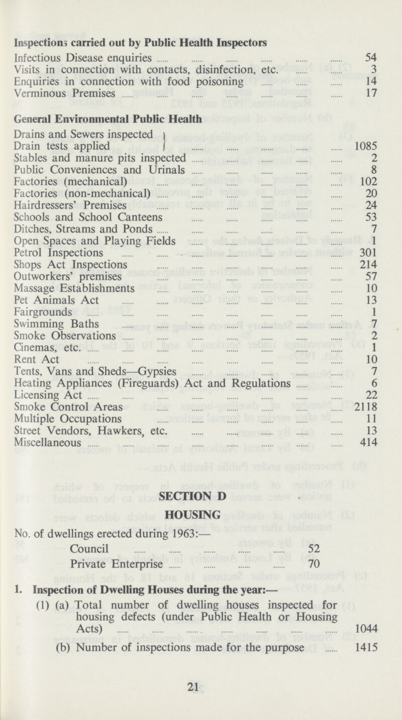 Inspections carried out by Public Health Inspectors Infectious Disease enquiries 54 Visits in connection with contacts, disinfection, etc. 3 Enquiries in connection with food poisoning 14 Verminous Premises 17 General Environmental Public Health Drains and Sewers inspected Drain tests applied } 1085 Stables and manure pits inspected 2 Public Conveniences and Urinals 8 Factories (mechanical) 102 Factories (non-mechanical) 20 Hairdressers' Premises 24 Schools and School Canteens 53 Ditches, Streams and Ponds 7 Open Spaces and Playing Fields 1 Petrol Inspections 301 Shops Act Inspections 214 Outworkers' premises 57 Massage Establishments 10 Pet Animals Act 13 Fairgrounds 1 Swimming Baths 7 Smoke Observations 2 Cinemas, etc. 1 Rent Act 10 Tents, Vans and Sheds—Gypsies 7 Heating Appliances (Fireguards) Act and Regulations 6 Licensing Act 22 Smoke Control Areas 2118 Multiple Occupations 11 Street Vendors, Hawkers, etc. 13 Miscellaneous 414 SECTION D HOUSING No. of dwellings erected during 1963:— Council 52 Private Enterprise 70 1. Inspection of Dwelling Houses during the year:— (1) (a) Total number of dwelling houses inspected for housing defects (under Public Health or Housing Acts) 1044 (b) Number of inspections made for the purpose 1415 21