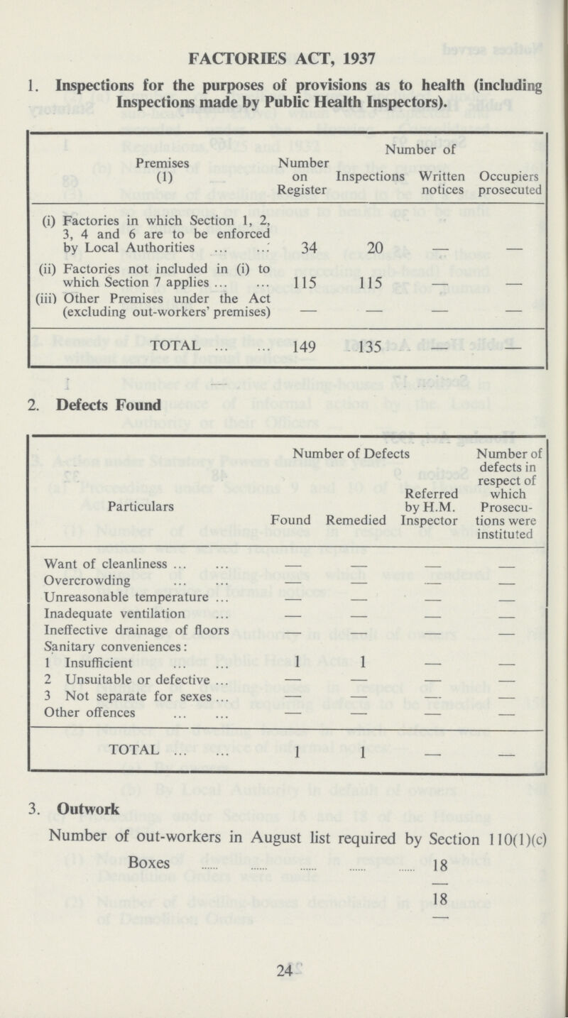 FACTORIES ACT, 1937 1. Inspections for the purposes of provisions as to health (including Inspections made by Public Health Inspectors). Premises (1) Number on Register Number of Inspections Written notices Occupiers prosecuted (i) Factories in which Section 1, 2, 3, 4 and 6 are to be enforced by Local Authorities 34 20 - - (ii) Factories not included in (i) to which Section 7 applies 115 115 - - (iii) Other Premises under the Act (excluding out-workers' premises) — — — — TOTAL 149 135 — — 2. Defects Found Particulars Number of Defects Number of defects in respect of which Prosecu tions were instituted Found Remedied Referred by H.M. Inspector Want of cleanliness - — - - Overcrowding — — - - Unreasonable temperature — — - - Inadequate ventilation - - - - Ineffective drainage of floors - - - - Sanitary conveniences: 1 Insufficient 1 1 — - 2 Unsuitable or defective — — — - 3 Not separate for sexes — — — - Other offences — — — - TOTAL 1 1 — - 3. Outwork Number of out-workers in August list required by Section 110(l)(c) Boxes 18 18 24