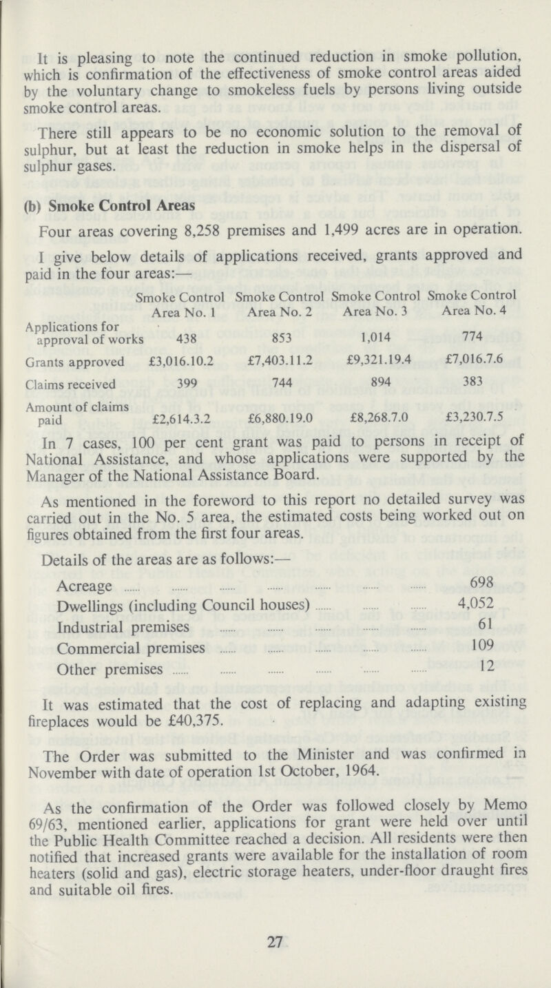 It is pleasing to note the continued reduction in smoke pollution, which is confirmation of the effectiveness of smoke control areas aided by the voluntary change to smokeless fuels by persons living outside smoke control areas. There still appears to be no economic solution to the removal of sulphur, but at least the reduction in smoke helps in the dispersal of sulphur gases. (b) Smoke Control Areas Four areas covering 8,258 premises and 1,499 acres are in operation. I give below details of applications received, grants approved and paid in the four areas:— Smoke Control Smoke Control Smoke Control Smoke Control Area No. 1 Area No. 2 Area No. 3 Area No. 4 Applications for approval of works 438 853 1,014 774 Grants approved £3,016.10.2 £7,403.11.2 £9,321.19.4 £7,016.7.6 Claims received 399 744 894 383 Amount of claims paid £2,614.3.2 £6,880.19.0 £8,268.7.0 £3,230.7.5 In 7 cases, 100 per cent grant was paid to persons in receipt of National Assistance, and whose applications were supported by the Manager of the National Assistance Board. As mentioned in the foreword to this report no detailed survey was carried out in the No. 5 area, the estimated costs being worked out on figures obtained from the first four areas. Details of the areas are as follows:— Acreage 698 Dwellings (including Council houses) 4,052 Industrial premises 61 Commercial premises 109 Other premises 12 It was estimated that the cost of replacing and adapting existing fireplaces would be £40,375. The Order was submitted to the Minister and was confirmed in November with date of operation 1st October, 1964. As the confirmation of the Order was followed closely by Memo 69/63, mentioned earlier, applications for grant were held over until the Public Health Committee reached a decision. All residents were then notified that increased grants were available for the installation of room heaters (solid and gas), electric storage heaters, under-floor draught fires and suitable oil fires. 27