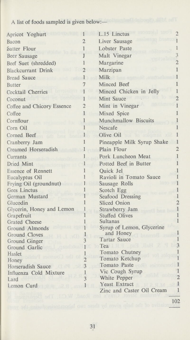 A list of foods sampled is given below:— Apricot Yoghurt 1 L.15 Linctus 2 Bacon 2 Liver Sausage 1 Batter Flour 1 Lobster Paste 1 Beer Sausage 1 Malt Vinegar 3 Beef Suet (shredded) 1 Margarine 2 Blackcurrant Drink 2 Marzipan 1 Bread Sauce 1 Milk 1 Butter 7 Minced Beef 1 Cocktail Cherries 1 Minced Chicken in Jelly 1 Coconut 1 Mint Sauce 2 Coffee and Chicory Essence 2 Mint in Vinegar 1 Coffee 1 Mixed Spice 1 Cornflour 1 Munchmallow Biscuits 1 Corn Oil 1 Nescafe 1 Corned Beef 1 Olive Oil 1 Cranberry Jam 1 Pineapple Milk Syrup Shake 1 Creamed Horseradish 1 Plain Flour 2 Currants 1 Pork Luncheon Meat 1 Dried Mint 1 Potted Beef in Butter 1 Essence of Rennett 1 Quick Jel 1 Eucalyptus Oil 1 Ravioli in Tomato Sauce 1 Frying Oil (groundnut) 1 Sausage Rolls 1 Gees Linctus 1 Scotch Egg 1 German Mustard 1 Seafood Dressing 1 Glucodin 1 Sliced Onion 2 Glycerin, Honey and Lemon 1 Strawberry Jam 1 Grapefruit 1 Stuffed Olives 1 Grated Cheese 1 Sultanas 1 Ground Almonds 1 Syrup of Lemon, Glycerine Ground Cloves 1 and Honey Ground Ginger 3 Tartar Sauce 1 Ground Garlic 1 Tea 3 Haslet 1 Tomato Chutney 1 Honey 2 Tomato Ketchup 1 Horseradish Sauce 3 Tomato Paste Influenza Cold Mixture 1 Vic Cough Syrup 1 Lard 3 White Pepper 2 Lemon Curd 1 Yeast Extract Zinc and Caster Oil Cream 1 102 31