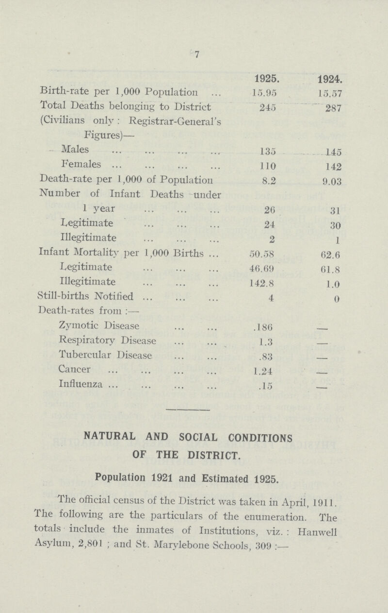 7  1925. 1924. Birth-rate per 1,000 Population 15.95 15.57 Total Deaths belonging to District 245 287 (Civilians only: Registrar-General's Figures)— Males 135 145 Females 110 142 Death-rate per 1,000 of Population 8.2 9.03 Number of Infant Deaths under 1 year 26 31 Legitimate 24 30 Illegitimate 2 1 Infant Mortality per 1,000 Births 50.58 62.6 Legitimate 46.69 61.8 Illegitimate 142.8 1.0 Still-births Notified 4 0 Death-rates from:— Zymotic Disease .186 — Respiratory Disease 1.3 — Tubercular Disease .83 — Cancer 1.24 — Influenza .15 — NATURAL AND SOCIAL CONDITIONS OF THE DISTRICT. Population 1921 and Estimated 1925. The official census of the District was taken in April, 1911. The following are the particulars of the enumeration. The totals include the inmates of Institutions, viz.: Hanwell Asylum, 2,801; and St. Marylebone Schools, 309:—