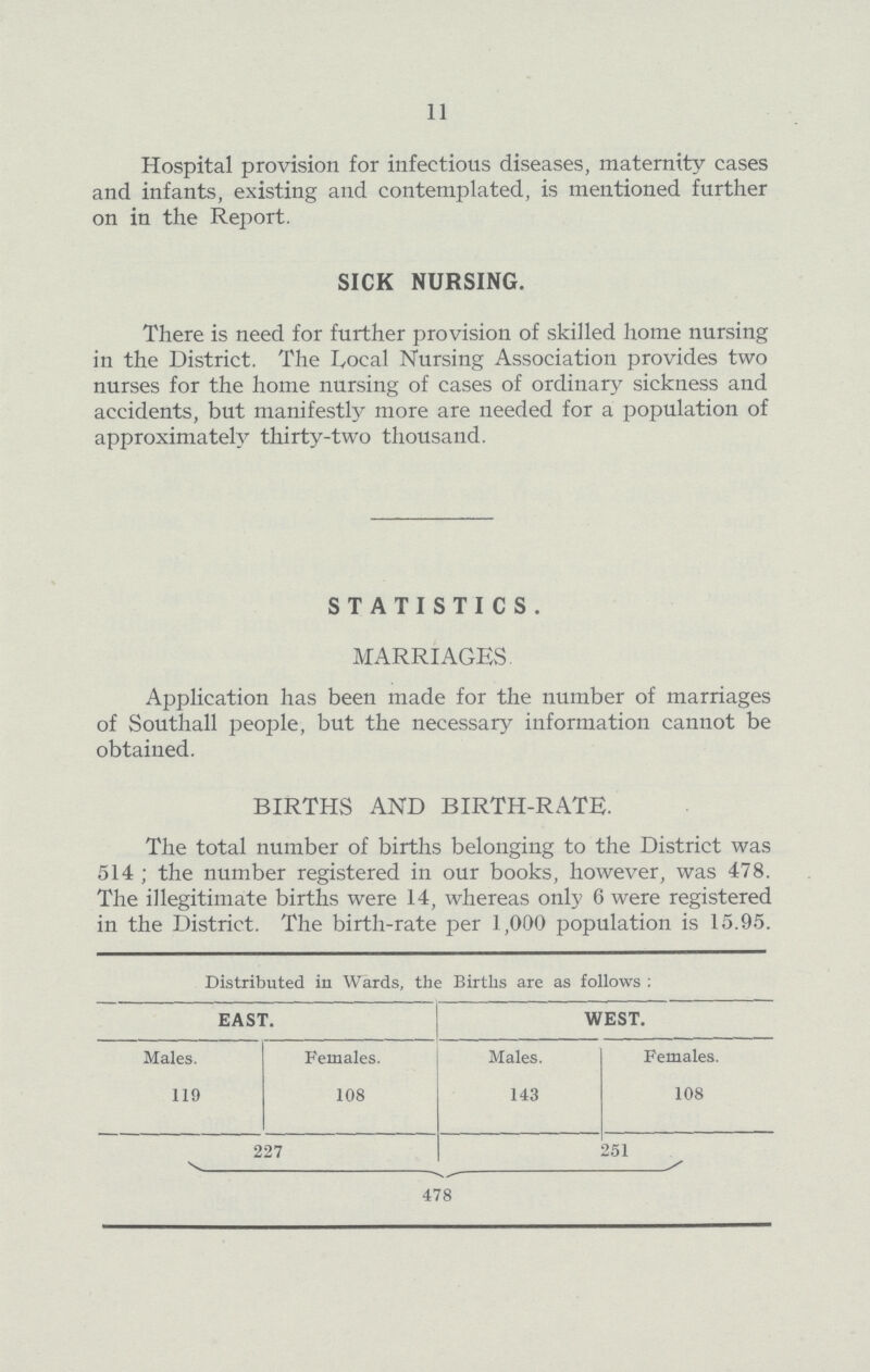 11 Hospital provision for infectious diseases, maternity cases and infants, existing and contemplated, is mentioned further on in the Report. SICK NURSING. There is need for further provision of skilled home nursing in the District. The Local Nursing Association provides two nurses for the home nursing of cases of ordinary sickness and accidents, but manifestly more are needed for a population of approximately thirty-two thousand. STATISTICS. MARRIAGES Application has been made for the number of marriages of Southall people, but the necessary information cannot be obtained. BIRTHS AND BIRTH-RATE. The total number of births belonging to the District was 514; the number registered in our books, however, was 478. The illegitimate births were 14, whereas only 6 were registered in the District. The birth-rate per 1,000 population is 15.95. Distributed in Wards, the Births are as follows: EAST. WEST. Males. Females. Males. Females. 119 108 143 108 227 251 478