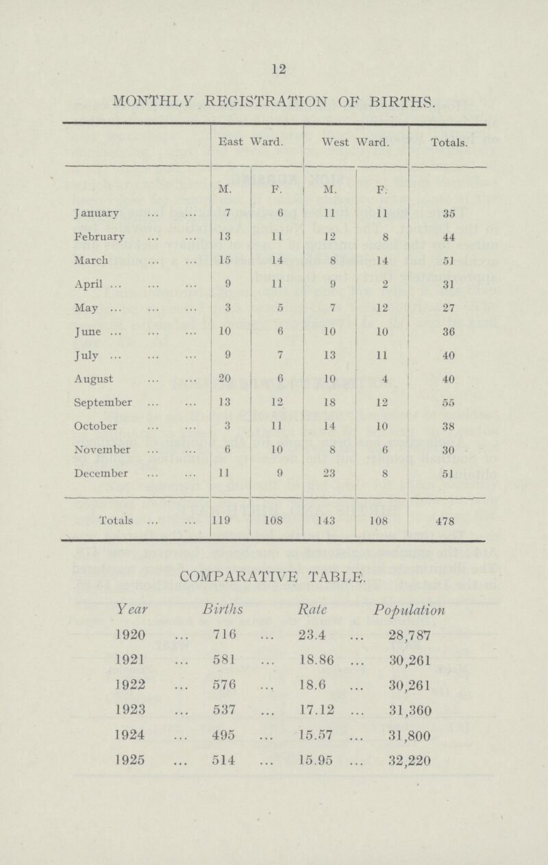 12 MONTHLY REGISTRATION OF BIRTHS. East Ward. West Ward. Totals. M. F. M. F. January 7 6 11 11 35 February 13 11 12 8 44 March 15 14 8 14 51 April 9 11 9 2 31 May 3 5 7 12 27 June 10 6 10 10 36 July 9 7 13 11 40 August 20 6 10 4 40 September 13 12 18 12 55 October 3 11 14 10 38 November 6 10 8 6 30 December 11 9 23 8 51 Totals 119 108 143 108 478 COMPARATIVE TABI,E. Year Births Rale Population 1920 716 23.4 28,787 1921 581 18.86 30,261 1922 576 18.6 30,261 1923 537 17.12 31,360 1924 495 15.57 31,800 1925 514 15.95 32,220