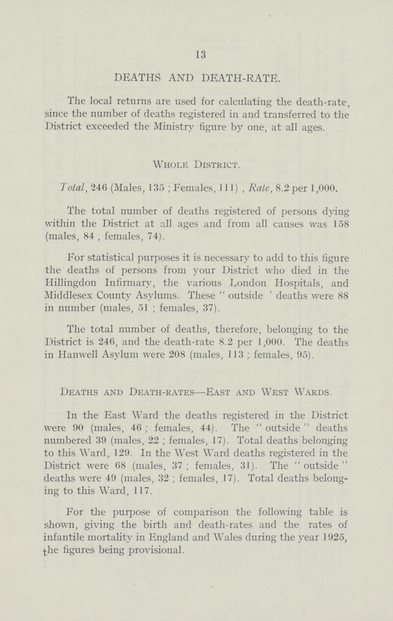 13 DEATHS AND DEATH-RATE. The local returns are used for calculating the death-rate, since the number of deaths registered in and transferred to the District exceeded the Ministry figure by one, at all ages. Whole District. Total, 246 (Males, 1.35; Females, 111) , Rate, 8.2per 1,000. The total number of deaths registered of persons dying within the District at all ages and from all causes was 158 (males, 84 , females, 74). For statistical purposes it is necessary to add to this figure the deaths of persons from your District who died in the Hillingdon Infirmary, the various London Hospitals, and Middlesex County Asylums. These outside” deaths were 88 in number (males, 51; females, 37). The total number of deaths, therefore, belonging to the District is 246, and the death-rate 8.2 per 1,000. The deaths in Hanwell Asylum were 208 (males, 113; females, 95). Deaths and Death-rates—East and West Wards. In the East Ward the deaths registered in the District were 90 (males, 46; females, 44). The outside deaths numbered 39 (males, 22; females, 17). Total deaths belonging to this Ward, 129. In the West Ward deaths registered in the District were 68 (males, 37; females, 31). The outside deaths were 49 (males, 32; females, 17). Total deaths belong ing to this Ward, 117. For the purpose of comparison the following table is shown, giving the birth and death-rates and the rates of infantile mortality in England and Wales during the year 1925, the figures being provisional.