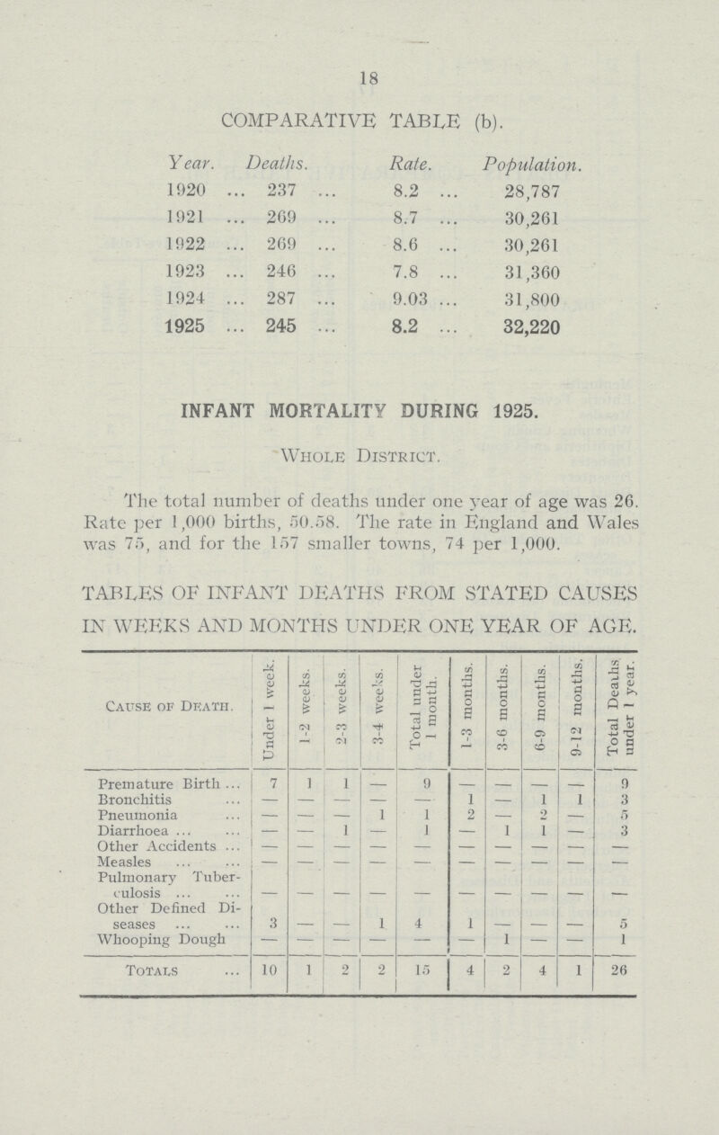 18 COMPARATIVE TABLE (b). Year. Deaths. Rate. Population. 1920 237 8.2 28,787 1921 269 8.7 30,261 1922 269 8.6 30,261 1923 246 7.8 31,360 1924 287 9.03 31,800 1925 245 8.2 32,220 INFANT MORTALITY DURING 1925. Whole District. The total number of deaths under one year of age was 26. Rate per 1,000 births, 50.58. The rate in England and Wales was 75, and for the 157 smaller towns, 74 per 1,000. TABLES OF INFANT DEATHS FROM STATED CAUSES IN WEEKS AND MONTHS UNDER ONE YEAR OF AGE. Cause of Death. Under 1 week. 1-2 weeks. 2-3 weeks. 3-4 weeks. Total under 1 month. 1-3 months. 3-6 months. 6-9 months. 9-12 months. Total Deaths under 1 year. Premature Birth 7 1 1 — 9 — — - - 9 Bronchitis — — — — — 1 — 1 1 3 Pneumonia — — — 1 1 2 — 2 - 5 Diarrhoea — — 1 — 1 — 1 1 - 3 Other Accidents - - - - - - - - - - Measles - - - - - - - - - - Pulmonary Tuber culosis - - - - - - - - - - Other Defined Di seases 3 - - 1 4 1 - - - 5 Whooping Dough - - - - - - 1 - - 1 Totals 10 1 2 2 15 4 2 4 1 26
