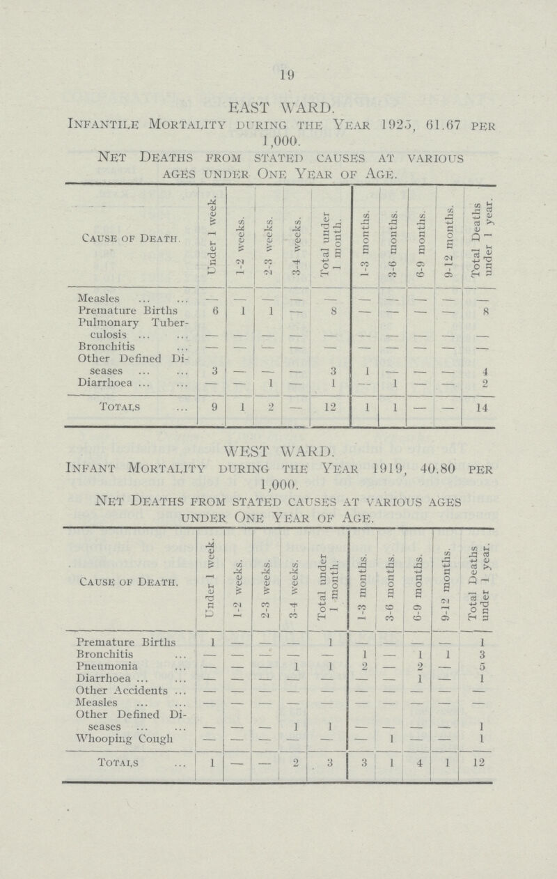 19 EAST WARD. Infantile Mortality during the Year 1925, 61.67 per 1.000. Net Deaths from stated causes at various ages under one year of age. Cause of Death Under 1 week. 1-2 weeks. 2-3 weeks. 3-4 weeks. Total under 1 month. 1-3 months. 3-6 months. 6-9 months. 9-12 months. Total Deaths under 1 year. Measles - - - - - - - - - - Premature Births 6 1 1 — 8 - - - - 8 Pulmonary tuber culosis - - - - - - - - - - Bronchitis - - - - - - - - - - Other Defined Di seases 3 - - - 3 1 - - - 4 Diarrhoea — — 1 — 1 — 1 — — 2 Totals 9 1 2 - 12 1 1 - - 14 WEST WARD. Infant Mortality during the Year 1919, 40.80 per 1,000. Net Deaths from stated causes at various ages under One Year of Age. Cause of Death. Under 1 week. 1-2 weeks. 2-3 weeks. 3-4 weeks. Total under 1 month. 1-3 months. 3-6 months. 6-9 months. 9-12 months. Total Deaths under 1 year. Premature Births 1 - - - 1 - - - - 1 Bronchitis - - - - — 1 - 1 1 3 Pneumonia - - - 1 1 2 - 2 - 5 Diarrhoea - - - - — — - 1 - 1 Other Accidents - - - - - - - - - - Measles - - - - - - - - - - Other Defined Di seases - - - 1 1 - - - - 1 Whooping Cough - - - - - - 1 - - 1 Totals 1 — - 2 3 3 1 4 1 12