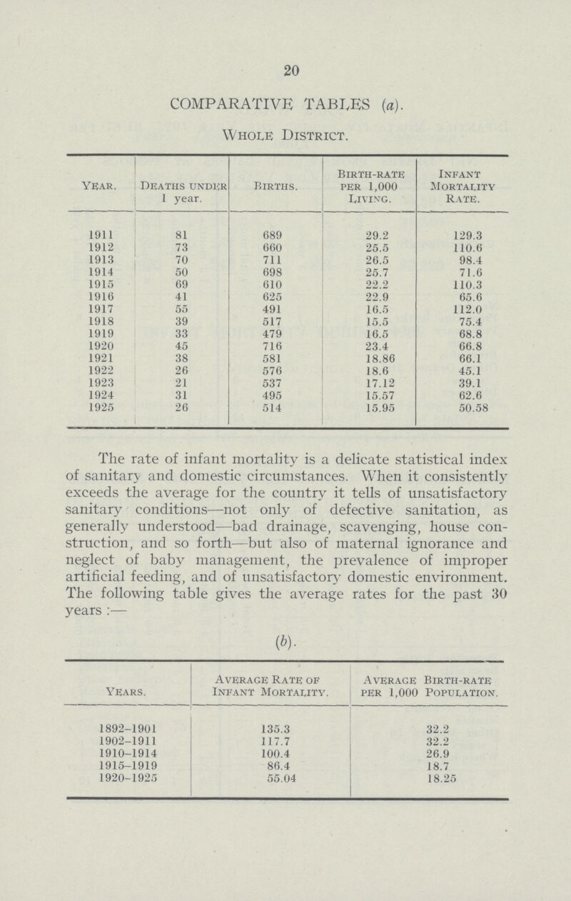 20 COMPARATIVE TABLES (a). Whole District. year. Deaths under 1 year. Births. Birth-rate per 1,000 Living. Infant Mortality Rate. 1911 81 689 29.2 129.3 1912 73 660 25.5 110.6 1913 70 711 26.5 98.4 1914 50 698 25.7 71.6 1915 69 610 22.2 110.3 1916 41 625 22.9 65.6 1917 55 491 16.5 112.0 1918 39 517 15.5 75.4 1919 33 479 16.5 68.8 1920 45 716 23.4 66.8 1921 38 581 18.86 66.1 1922 26 576 18.6 45.1 1923 21 537 17.12 39.1 1924 31 495 15.57 62.6 1925 26 514 15.95 50.58 The rate of infant mortality is a delicate statistical index of sanitary and domestic circumstances. When it consistently exceeds the average for the country it tells of unsatisfactory sanitary conditions—not only of defective sanitation, as generally understood—bad drainage, scavenging, house con struction, and so forth—but also of maternal ignorance and neglect of baby management, the prevalence of improper artificial feeding, and of unsatisfactory domestic environment. The following table gives the average rates for the past 30 years:— (b). Years. Average Rate Of Infant Mortality. Average Birth-rate per 1,000 Population. 1892-1901 135.3 32.2 1902-1911 117.7 32.2 1910-1914 100.4 26.9 1915-1919 86.4 18.7 1920-1925 55.04 18.25