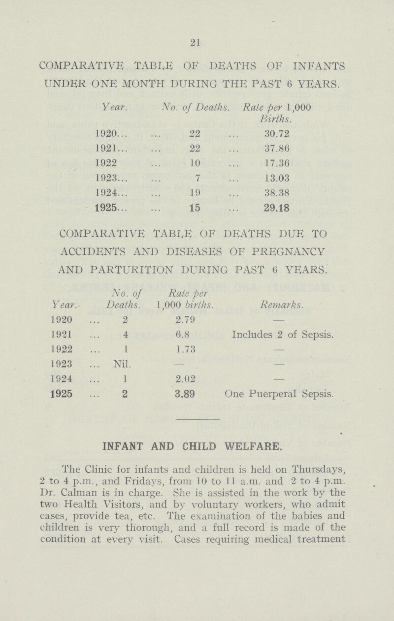 21 COMPARATIVE TABLE OF DEATHS OF INFANTS UNDER ONE MONTH DURING THE PAST 6 YEARS. Year. No. of Deaths. Rate per 1,000 Births. 1920 22 30.72 1921 22 37.86 1922 10 17.36 1923 7 13.03 1924 19 38.38 1925 15 29.18 COMPARATIVE TABLE OF DEATHS DUE TO ACCIDENTS AND DISEASES OF PREGNANCY AND PARTURITION DURING PAST 6 YEARS. Year. No. of Deaths. Rale per 1,000 births. Remarks. 1920 2 2.79 — 1921 4 6.8 Includes 2 of Sepsis. 1922 1 1.73 — 1923 Nil. — — 1924 1 2.02 — 1925 2 3.89 One Puerperal Sepsis. INFANT AND CHILD WELFARE. The Clinic for infants and children is held on Thursdays, 2 to 4 p.m., and Fridays, from 10 to 11 a.m. and 2 to 4 p.m. Dr. Caiman is in charge. She is assisted in the work by the two Health Visitors, and by voluntary workers, who admit cases, provide tea, etc. The examination of the babies and children is very thorough, and a full record is made of the condition at every visit. Cases requiring medical treatment