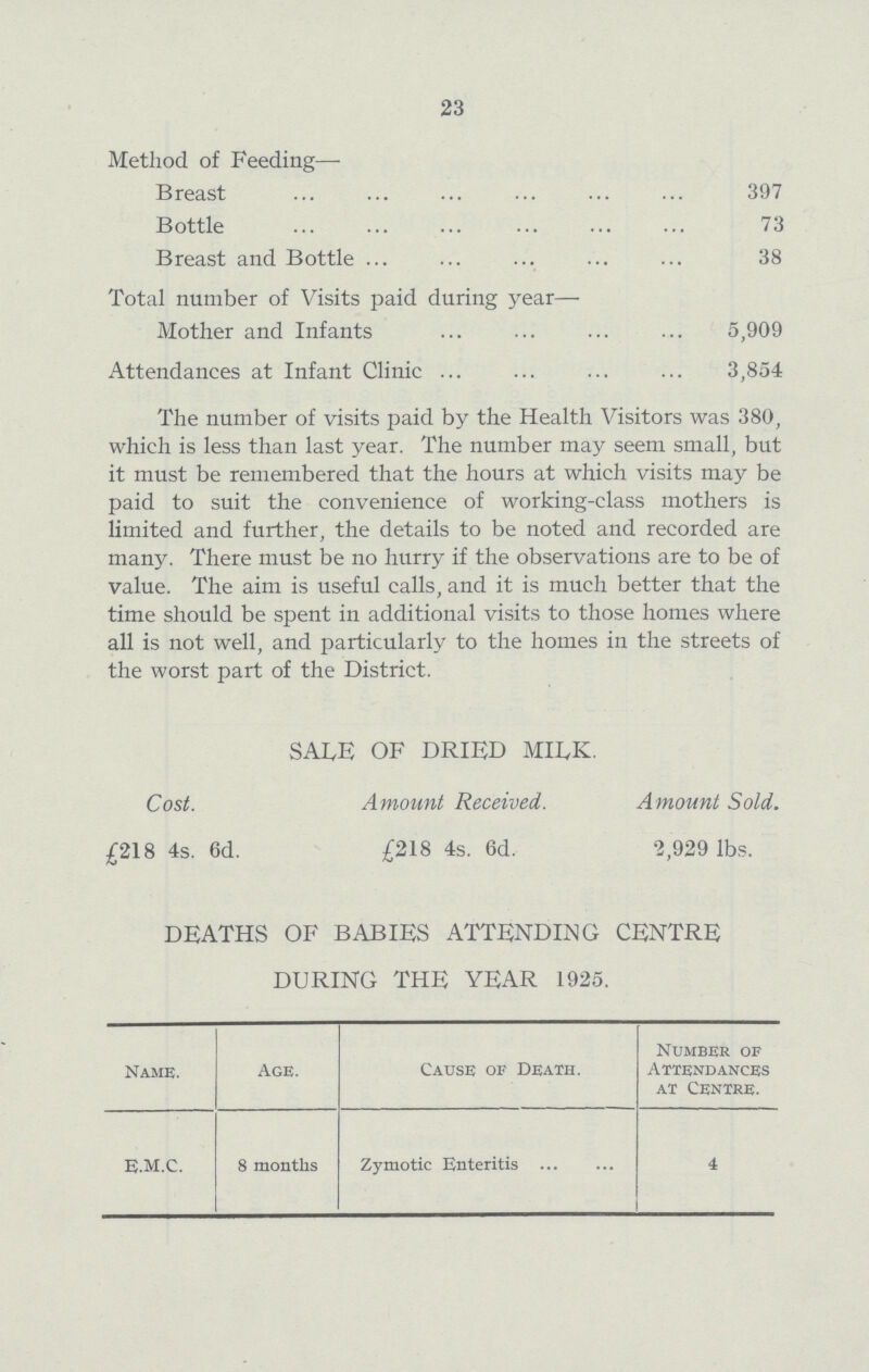 23 Method of Feeding— Breast 397 Bottle 73 Breast and Bottle 38 Total number of Visits paid during year— Mother and Infants 5,909 Attendances at Infant Clinic 3,854 The number of visits paid by the Health Visitors was 380, which is less than last year. The number may seem small, but it must be remembered that the hours at which visits may be paid to suit the convenience of working-class mothers is limited and further, the details to be noted and recorded are many. There must be no hurry if the observations are to be of value. The aim is useful calls, and it is much better that the time should be spent in additional visits to those homes where all is not well, and particularly to the homes in the streets of the worst part of the District. SALE OF DRIED MILK. Cost. Amount Received. Amount Sold. £218 4s. 6d. £218 4s. 6d. 2,929 lbs. DEATHS OF BABIES ATTENDING CENTRE DURING THE YEAR 1925. Name. Age. Cause of Death. Number of Attendances at Centre. e.m.c. 8 months Zymotic Enteritis 4