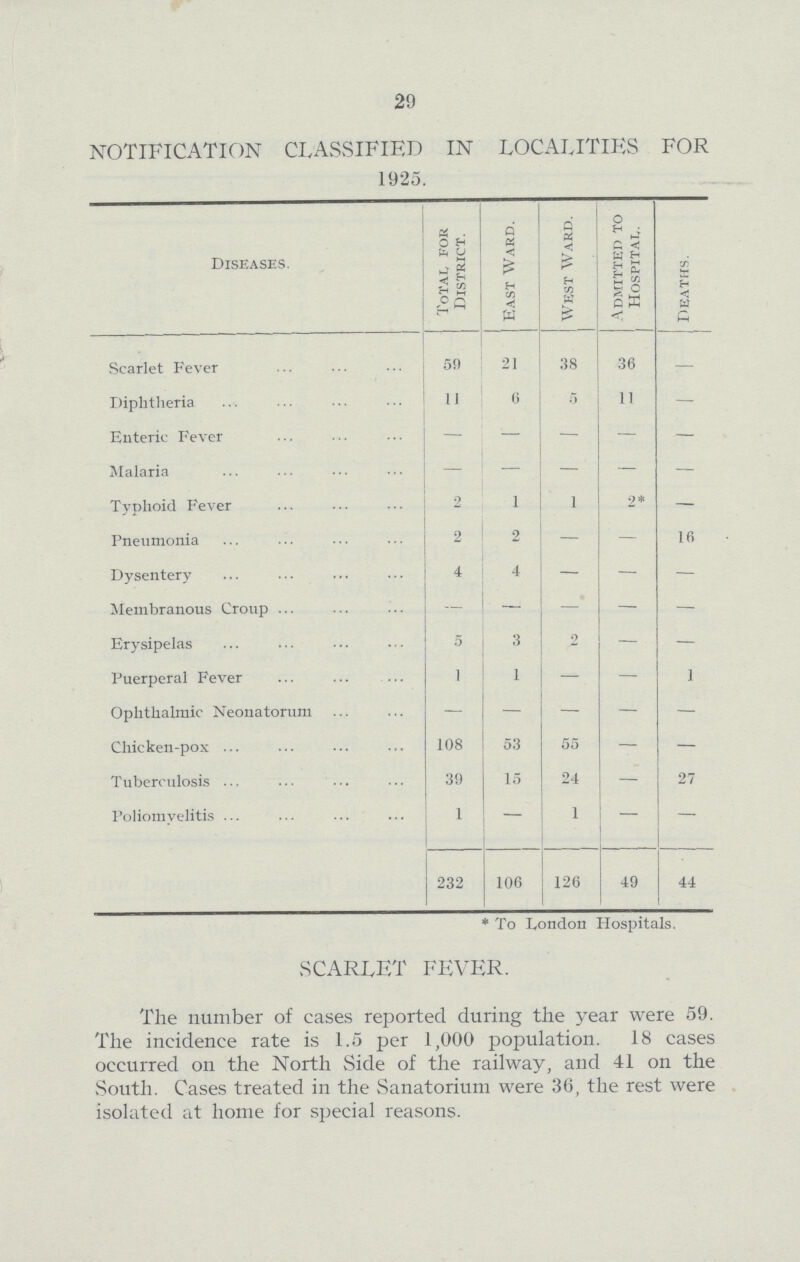 29 NOTIFICATION CLASSIFIED IN LOCALITIES FOR 1925. Diseases. Total for District. East Ward. West Ward. Admitted to Hospital. Deaths. Scarlet Fever 50 21 38 36 - Diphtheria 11 6 5 11 - Enteric Fever - - - - - Malaria - - - - - Typhoid Fever 2 1 1 2* - Pneumonia 2 2 - - 16 Dysentery 4 4 - - - Membranous Croup - - - - - Erysipelas 5 3 2 - - Puerperal Fever 1 1 - - 1 Ophthalmic Neonatorum - - - - - Chicken-pox 108 53 55 - - Tuberculosis 39 15 24 - 27 Poliomyelitis 1 - 1 - - 232 106 126 49 44 * To London Hospitals. SCARLET FEVER. The number of cases reported during the year were 59. The incidence rate is 1.5 per 1,000 population. 18 cases occurred on the North Side of the railway, and 41 on the South. Cases treated in the Sanatorium were 36, the rest were isolated at home for special reasons.