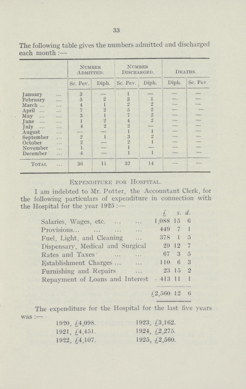 33 The following table gives the numbers admitted and discharged each month :— Number Admitted. Number Discharged. Deaths. Sc. Fev. Diph. Sc. Fev. Diph. Diph. Sc. Fev. January 3 - 1 - - - February 5 2 3 1 - - March 4 1 2 2 - - April 7 2 5 2 - - May 3 1 7 2 - - June 1 2 4 2 - - July 4 2 2 - - - August - - 1 1 - - September 2 1 3 2 - - October 2 - 2 1 - - November 1 - 1 - - - December 4 - 1 1 - - Total 30 11 32 14 - - Expenditure for Hospital. I am indebted to Mr. Potter, the Accountant Clerk, for the following particulars of expenditure in connection with the Hospital for the year 1925 :— £ s. d. Salaries, Wages, etc. 1,088 15 6 Provisions 449 7 1 Fuel, Light, and Cleaning 378 1 5 Dispensary, Medical and Surgical 29 12 7 Rates and Taxes' 67 3 5 Establishment Charges 110 6 3 Furnishing and Repairs 23 15 2 Repayment of Loans and Interest 413 11 1 £2,560 12 6 The expenditure for the Hospital for the last five years was :— 1920, £4,098. 1923, £3,162. 1921, £4,451. 1924, £2,275. 1922, £4,107. 1925, £2,560.