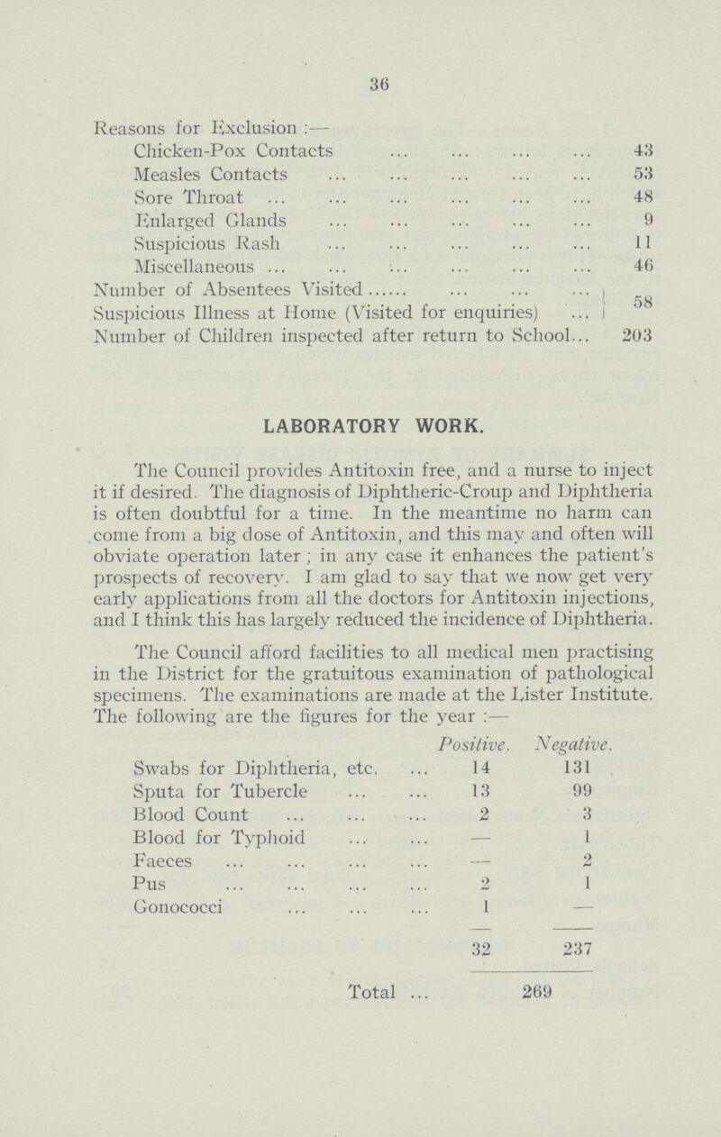 36 Reasons for Exclusion :— Chicken- Pox Contacts 43 Measles Contacts 53 Sore Throat 48 Enlarged Glands 9 Suspicious Rash 11 Miscellaneous 46 Number of Absentees Visited 58 Suspicious Illness at Home (Visited for enquiries) Number of Children inspected after return to School 203 LABORATORY WORK. The Council provides Antitoxin free, and a nurse to inject it if desired. The diagnosis of Diphtheric-Croup and Diphtheria is often doubtful for a time. In the meantime no harm can come from a big dose of Antitoxin, and this may and often will obviate operation later; in any case it enhances the patient's prospects of recovery. I am glad to say that we now get very early applications from all the doctors for Antitoxin injections, and I think this has largely reduced the incidence of Diphtheria. The Council afford facilities to all medical men practising in the District for the gratuitous examination of pathological specimens. The examinations are made at the Lister Institute. The following are the figures for the year:— Positive. Negative. Swabs for Diphtheria, etc. 14 131 Sputa for Tubercle 13 99 Blood Count 2 3 Blood for Typhoid - 1 Faeces - 2 Pus 2 1 Gonococci 1 - 32 237 Total 269
