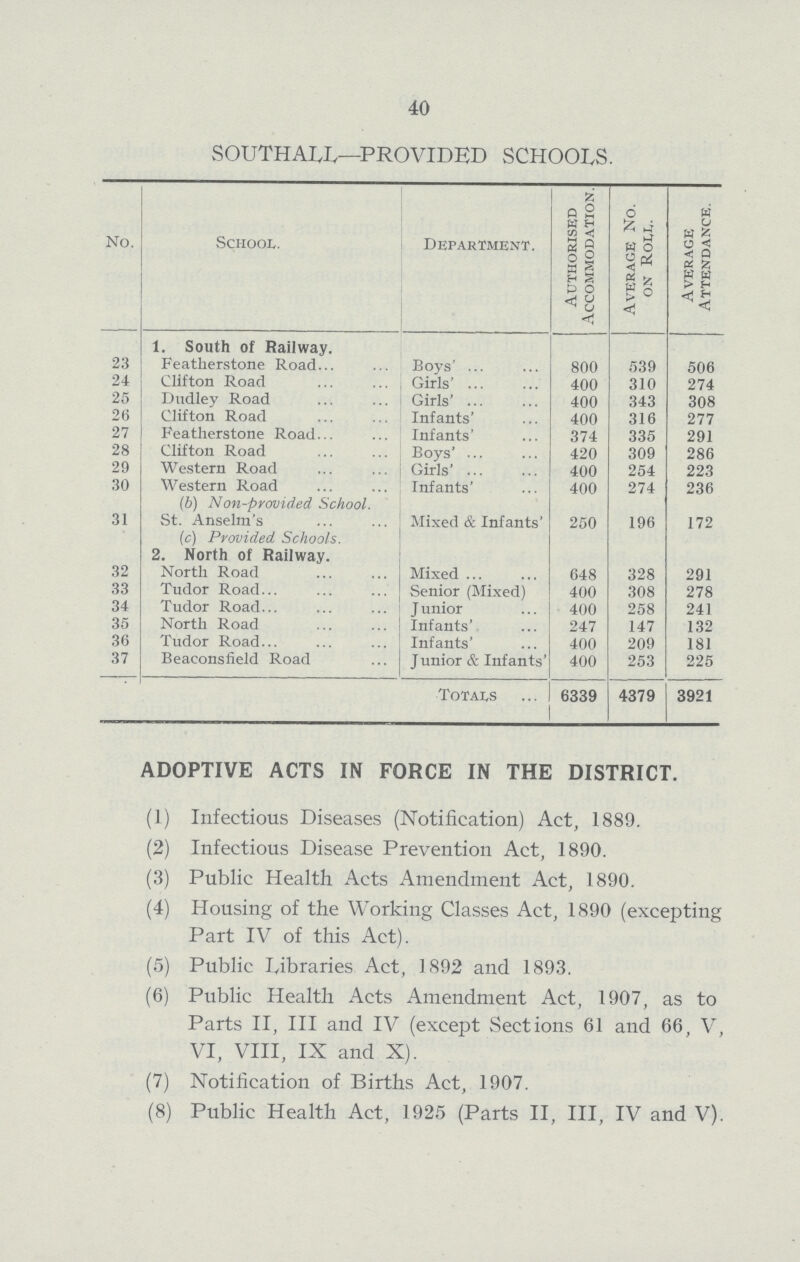 40 SOUTHALL— PROVIDED SCHOOLS. No. School. Department. Authorised Accommodation. Average No. on Roll. Average Attendance. 1. South of Railway. 23 Featherstone Road Boys' 800 539 506 24 Clifton Road Girls' 400 310 274 25 Dudley Road Girls' 400 343 308 26 Clifton Road Infants' 400 316 277 27 Featherstone Road Infants' 374 335 291 28 Clifton Road Boys' 420 309 286 29 Western Road Girls' 400 254 223 30 Western Road Infants' 400 274 236 (6) Non-provided School. 31 St. Anselm's Mixed & Infants' 250 196 172 (c) Provided Schools. 2. North of Railway. 32 North Road Mixed 648 328 291 33 Tudor Road Senior (Mixed) 400 308 278 34 Tudor Road Junior 400 258 241 35 North Road Infants' 247 147 132 36 Tudor Road Infants' 400 209 181 37 Beaconsfield Road Junior & Infants' 400 253 225 Totals 6339 4379 3921 ADOPTIVE ACTS IN FORCE IN THE DISTRICT. (1) Infectious Diseases (Notification) Act, 1889. (2) Infectious Disease Prevention Act, 1890. (3) Public Health Acts Amendment Act, 1890. (4) Housing of the Working Classes Act, 1890 (excepting Part IV of this Act). (5) Public Libraries Act, 1892 and 1893. (6) Public Health Acts Amendment Act, 1907, as to Parts II, III and IV (except Sections 61 and 66, V, VI, VIII, IX and X). (7) Notification of Births Act, 1907. (8) Public Health Act, 1925 (Parts II, III, IV and V).