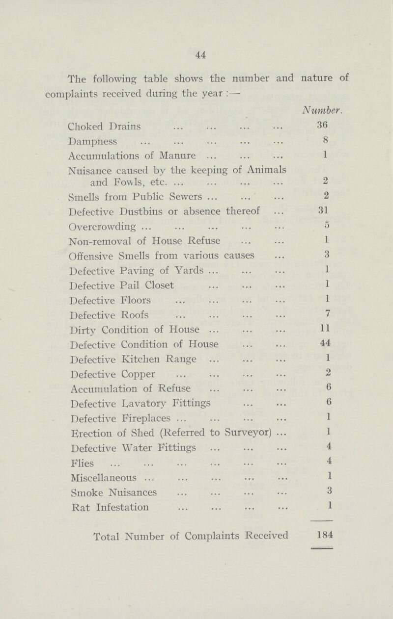 44 The following table shows the number and nature of complaints received during the year :— Number. Choked Drains 36 Dampness 8 Accumulations of Manure 1 Nuisance caused by the keeping of Animals and Fowls, etc. 2 Smells from Public Sewers 2 Defective Dustbins or absence thereof 31 Overcrowding 5 Non-removal of House Refuse 1 Offensive Smells from various causes 3 Defective Paving of Yards 1 Defective Pail Closet 1 Defective Floors 1 Defective Roofs 7 Dirty Condition of House 11 Defective Condition of House 44 Defective Kitchen Range 1 Defective Copper 2 Accumulation of Refuse 6 Defective Lavatory Fittings 6 Defective Fireplaces ... 1 Erection of Shed (Referred to Surveyor) 1 Defective Water Fittings 4 Flies 4 Miscellaneous 1 Smoke Nuisances 3 Rat Infestation 1 Total Number of Complaints Received 184