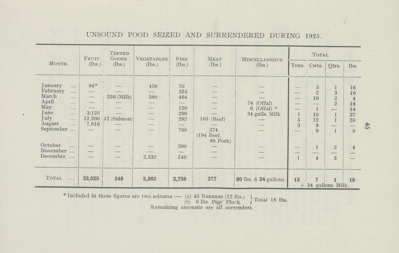 45 UNSOUND FOOD SEIZED AND SURRENDERED DURING 1925. Month. Fruit (lbs.) Tinned Goods (lbs.) Vegetables (lbs.) Fish (lbs.) Meat (lbs.) Miscellaneous (lbs.) Total. Tons. Cwts. Qtrs. lbs. January 84* - 450 70 - - - 5 1 16 February - - - 324 - - - 2 3 16 March - 336 (Milk) 380 464 - - - 10 2 4 April - - - - - 74 (Offal) - - 2 18 May - - - 120 - 6 (Offal) * - 1 - 14 June 3;125 - - 290 - 34 galls. Milk 1 10 1 27 July 12,200 12 (Salmon) - 282 103 (Beef) - 5 12 1 25 August 7,616 - - - - - 3 8 - - September - - - 768 274 (194 Beef, 80 Pork) - - 9 1 6 October - - - 200 - - - 1 3 4 November - - - - - - - - - - December - - 2,532 240 - - 1 4 3 - Total 23,025 348 3,362 2,758 377 80 lbs. & 34 gallons. 13 7 1 18 +34 gallons Milk. * Included in these figures are two seizures :— (a) 45 Bananas (12 lbs. (b) 6 lbs. Pigs' Pluck ) Total 18 lbs Remaining amounts are all surrenders.