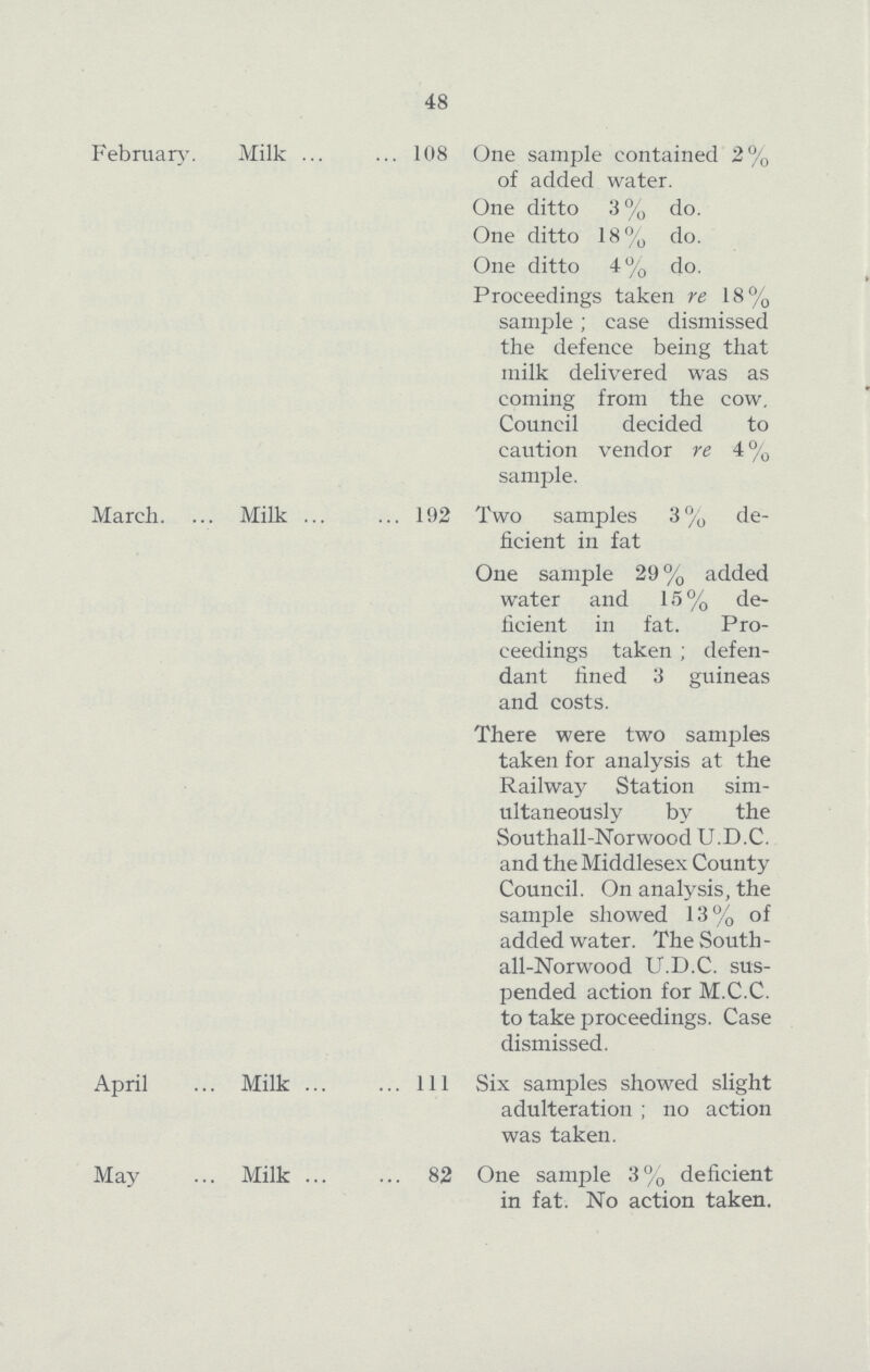 48 February. Milk 108 One sample contained 2% of added water. One ditto 3% do. One ditto 18% do. One ditto 4% do. Proceedings taken re 18% sample; case dismissed the defence being that milk delivered was as coming from the cow. Council decided to caution vendor re 4% sample. March. Milk 192 Two samples 3 % de ficient in fat One sample 29% added water and 15% de ficient in fat. Pro ceedings taken; defen dant fined 3 guineas and costs. There were two samples taken for analysis at the Railway Station sim ultaneously by the Southall-Norwood U.D.C. and the Middlesex County Council. On analysis, the sample showed 13% of added water. The South all-Norwood U.D.C. sus pended action for M.C.C. to take proceedings. Case dismissed. April Milk 111 Six samples showed slight adulteration; no action was taken. May Milk 82 One sample 3% deficient in fat. No action taken.