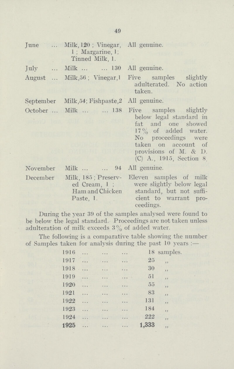 49 June Milk, 120 Vinegar, 1 ; Margarine, 1; All genuine. Tinned Milk, 1. July Milk 130 All genuine. August Milk,56 ; Vinegar, 1 Five samples slightly adulterated. No action taken. September Milk,54; Fishpaste,2 All genuine. October Milk 138 Five samples slightly below legal standard in fat and one showed 17% of added water. No proceedings were taken on account of provisions of M.&D. (C) A., 1915, .Section 8. November Milk 94 All genuine. December Milk, 185; Preserv ed Cream, 1; Ham and Chicken Paste, 1. Eleven samples of milk were slightly below legal standard, but not suffi cient to warrant pro ceedings. During the year 39 of the samples analysed were found to be below the legal standard. Proceedings are not taken unless adulteration of milk exceeds 3% of added water. The following is a comparative table showing the number of Samples taken for analysis during the past 10 years :— 1916 18 samples. 1917 25 „ 1918 30 „ 1919 51 ,, 1920 55 „ 1921 83 „ 1922 131 „ 1923 184 „ 1924 222 „ 1925 1,333 „
