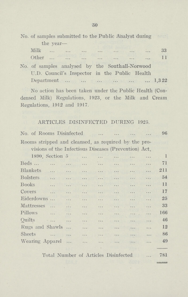 50 No. of samples submitted to the Public Analyst during the year— Milk 33 Other 11 No. of samples analysed by the Southall-Norwood U.D. Council's Inspector in the Public Health Department 1,3 22 No action has been taken under the Public Health (Con densed Milk) Regulations, 1923, or the Milk and Cream Regulations, 1912 and 1917. ARTICLES DISINFECTED DURING 1925. No. of Rooms Disinfected 96 Rooms stripped and cleansed, as required by the pro visions of the Infectious Diseases (Prevention) Act, 1890, Section 5 1 Beds 71 Blankets 211 Bolsters 54 Books 11 Covers 17 Eiderdowns 25 Mattresses 33 Pillows 166 Quilts 46 Rugs and Shawls 12 Sheets 86 Wearing Apparel 49 Total Number of Articles Disinfected 781