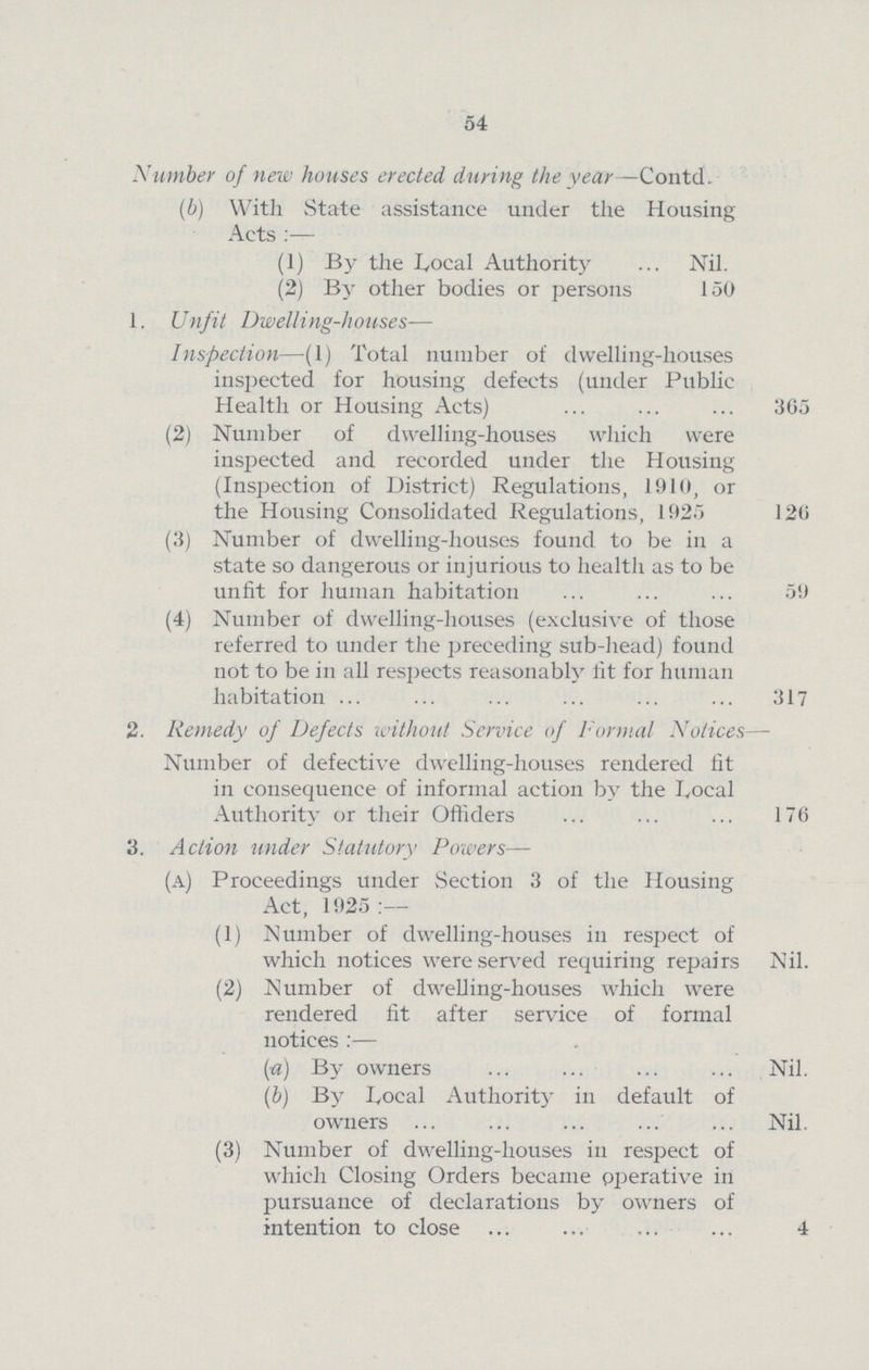 54 Number of new houses erected during the year—Contd. (b) With State assistance under the Housing Acts :— (1) By the Local Authority Nil. (2) By other bodies or persons 150 1. Unfit Dwelling-houses— Inspection—(1) Total number of dwelling-houses inspected for housing defects (under Public Health or Housing Acts) 305 (2) Number of dwelling-houses which were inspected and recorded under the Housing (Inspection of District) Regulations, 1910, or the Housing Consolidated Regulations, 1925 120 (3) Number of dwelling-houses found to be in a state so dangerous or injurious to health as to be unfit for human habitation 59 (4) Number of dwelling-houses (exclusive of those referred to under the preceding sub-head) found not to be in all respects reasonably tit for human habitation 317 2. Remedy of Defects without Service of formal Notices— Number of defective dwelling-houses rendered tit in consequence of informal action by the Local Authority or their Officers 176 3. Action under Statutory Powers— (a) Proceedings under Section 3 of the Housing Act, 1925 :— (1) Number of dwelling-houses in respect of which notices were served requiring repairs Nil. (2) Number of dwelling-houses which were rendered fit after service of formal notices :— (a) By owners Nil. (b) By Local Authority in default of owners Nil. (3) Number of dwelling-houses in respect of which Closing Orders became operative in pursuance of declarations by owners of intention to close 4