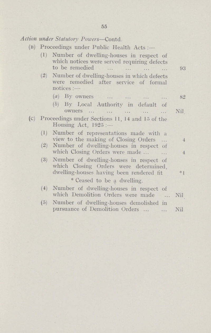 55 Action under Statutory Powers—Contd. (b) Proceedings under Public Health Acts :— (1) Number of dwelling-houses in respect of which notices were served requiring defects to be remedied 93 (2) Number of dwelling-houses in which defects were remedied after service of formal notices :— (a) By owners 82 (b) By Local Authority in default of owners Nil. (c) Proceedings under Sections 11, 14 and 15 of the Housing Act, 1925 :— (1) Number of representations made with a view to the making of Closing Orders 4 (2) Number of dwelling-houses in respect of which Closing Orders were made 4 (3) Number of dwelling-houses in respect of which Closing Orders were determined, dwelling-houses having been rendered tit *1 *Ceased to be a dwelling. (4) Number of dwelling-houses in respect of which Demolition Orders were made Nil (5) Number of dwelling-houses demolished in pursuance of Demolition Orders Nil