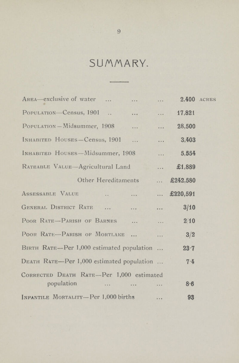 9 SUMMARY. Area—exclusive of water 2,400 acres Population—Census, 1901 17,821 Population—Midsummer, 1908 28,500 Inhabited Houses—Census, 1901 3,403 Inhabited Houses—Midsummer, 1908 5,054 Rateable Value—Agricultural Land £1,889 Other Hereditaments £242,580 Assessable Value £220,591 General District Rate 3/10 Poor Rate—Parish of Barnes 2/10 Poor Rate—Parish of Mortlake 3/2 Birth Rate—Per 1,000 estimated population 23.7 Death Rate—Per 1,000 estimated population 7.4 Corrected Death Rate—Per 1,000 estimated population 8.6 Infantile Mortality—Per 1,000 births 93