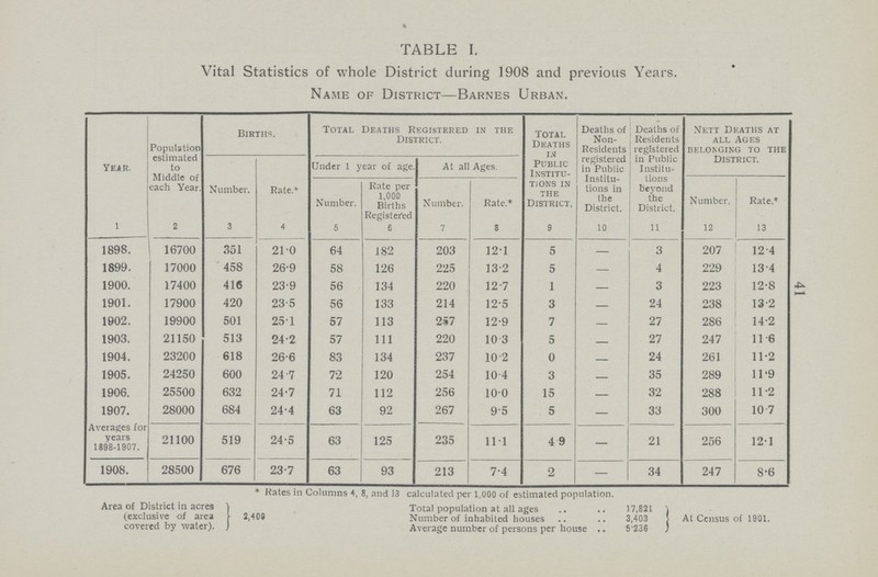 41 TABLE I. Vital Statistics of whole District during 1908 and previous Years. Name of District—Barnes Urban. Year. Population estimated to Middle of each Year. Births. Total Deaths Registered in the District. Total Deaths in Public Institu tions in the District, Deaths of Non Residents registered in Public Institu tions in the District. Deaths of Residents registered in Public Institu tions beyond the District. Nett Deaths at all Ages belonging to the District. Number. Rate. Under 1 year of age. At all Ages. Number. Rate per 1,000 Births Number. Rate.* Number. Rate.* 1 2 3 4 5 6 7 8 9 10 11 12 13 1898. 16700 351 21.0 64 182 203 12.1 5 — 3 207 12.4 1899. 17000 458 26.9 58 126 225 13.2 5 — 4 229 13.4 1900. 17400 416 23.9 56 134 220 12.7 1 — 3 223 12.8 1901. 17900 420 23.5 56 133 214 12.5 3 — 24 238 13.2 1902. 19900 501 25.1 57 113 257 12.9 7 — 27 286 14.2 1903. 21150 513 24.2 57 111 220 10.3 5 — 27 247 11.6 1904. 23200 618 26.6 83 134 237 10.2 0 — 24 261 11.2 1905. 24250 600 24.7 72 120 254 10.4 3 — 35 289 11.9 1906. 25500 632 24.7 71 112 256 10.0 15 — 32 288 11.2 1907. 28000 684 24.4 63 92 267 9.5 5 — 33 300 10.7 Averages for years 1898-1907. 21100 519 24.5 63 125 235 11.1 49 — 21 256 12.1 1908. 28500 676 23.7 63 93 213 7.4 2 — 34 247 8.6 *Rates in Columns 4, 8, and 13 calculated per 1,000 of estimated population. Area of District in acres (exclusive of area covered by water). 2,400 Total population at all ages 17,821 Number of inhabited houses 3,403 Average number of persons per house 5.236 At Census of 1901.