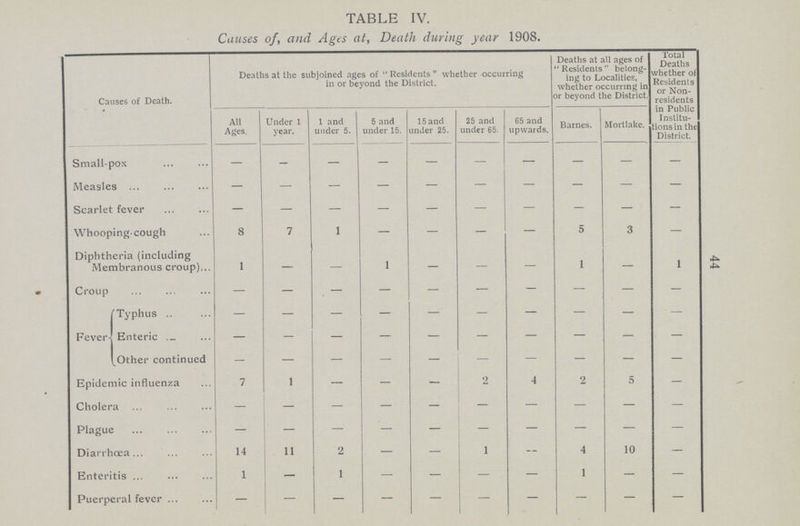 44 TABLE IV. Causes of, and Ages at, Death during year 1908. Causes of Death. Deaths at the subjoined ages of Residents whether occurring in or beyond the District. Deaths at all ages of Residents belong ing to Localities, whether occurring in or beyond the District. Total Deaths whether of Residents or Non residents in Public Institu tions in the District. All Ages. Under 1 year. 1 and under 5. 5 and under 15. 15 and under 25. 25 and under 65. 65 and upwards. Barnes. Mortlake. Small-pox — - — - — — — — — — Measles — — — — — — — — — — Scarlet fever - — — — — — — - — — Whooping-cough 8 7 1 — — — — 5 3 — Diphtheria (including Membranous croup) 1 — — 1 — — — 1 — 1 Croup — — — — — — — — — - Fever- Typhus — — — — — — — — — — Enteric — - — — — — — — — — Other continued - — — — — — — — — — Epidemic influenza 7 1 — — — 2 4 2 5 - Cholera — — — — — — — — — — Plague — — — — — — — — — — Diarrhœa 14 11 2 - — 1 — 4 10 — Enteritis 1 — 1 — — — — 1 — — Puerperal fever — — — — — — — — — —