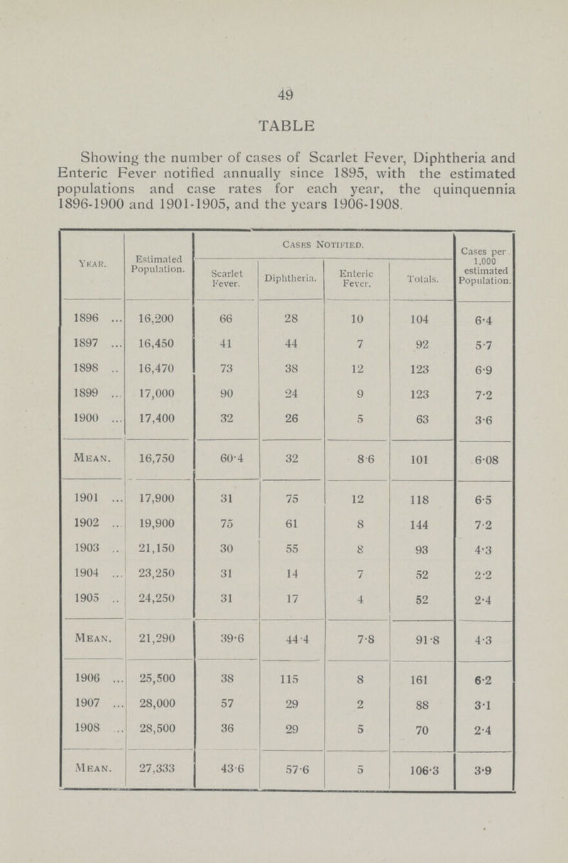 49 TABLE Showing the number of cases of Scarlet Fever, Diphtheria and Enteric Fever notified annually since 1895, with the estimated populations and case rates for each year, the quinquennia 1896-1900 and 1901-1905, and the years 1906-1908. Year. Estimated Population. Cases Notified. Cases per 1,000 estimated Population. Scarlet Fever. Diphtheria. Enteric Fever. Totals. 1896 16,200 66 28 10 104 6.4 1897 16,450 41 44 7 92 5.7 1898 16,470 73 38 12 123 6.9 1899 17,000 90 24 9 123 7.2 1900 17,400 32 26 5 63 3.6 Mean. 16,750 60.4 32 8.6 101 6.08 1901 17,900 31 75 12 118 6.5 1902 19,900 75 61 8 144 7.2 1903 21,150 30 55 8 93 4.3 1904 23,250 31 14 7 52 2.2 1905 24,250 31 17 4 52 2.4 Mean. 21,290 39.6 44.4 7.8 91.8 4.3 1906 25,500 38 115 8 161 6.2 1907 28,000 57 29 2 88 3.1 1908 28,500 36 29 5 70 2.4 Mean. 27,333 43.6 57.6 5 106.3 3.9