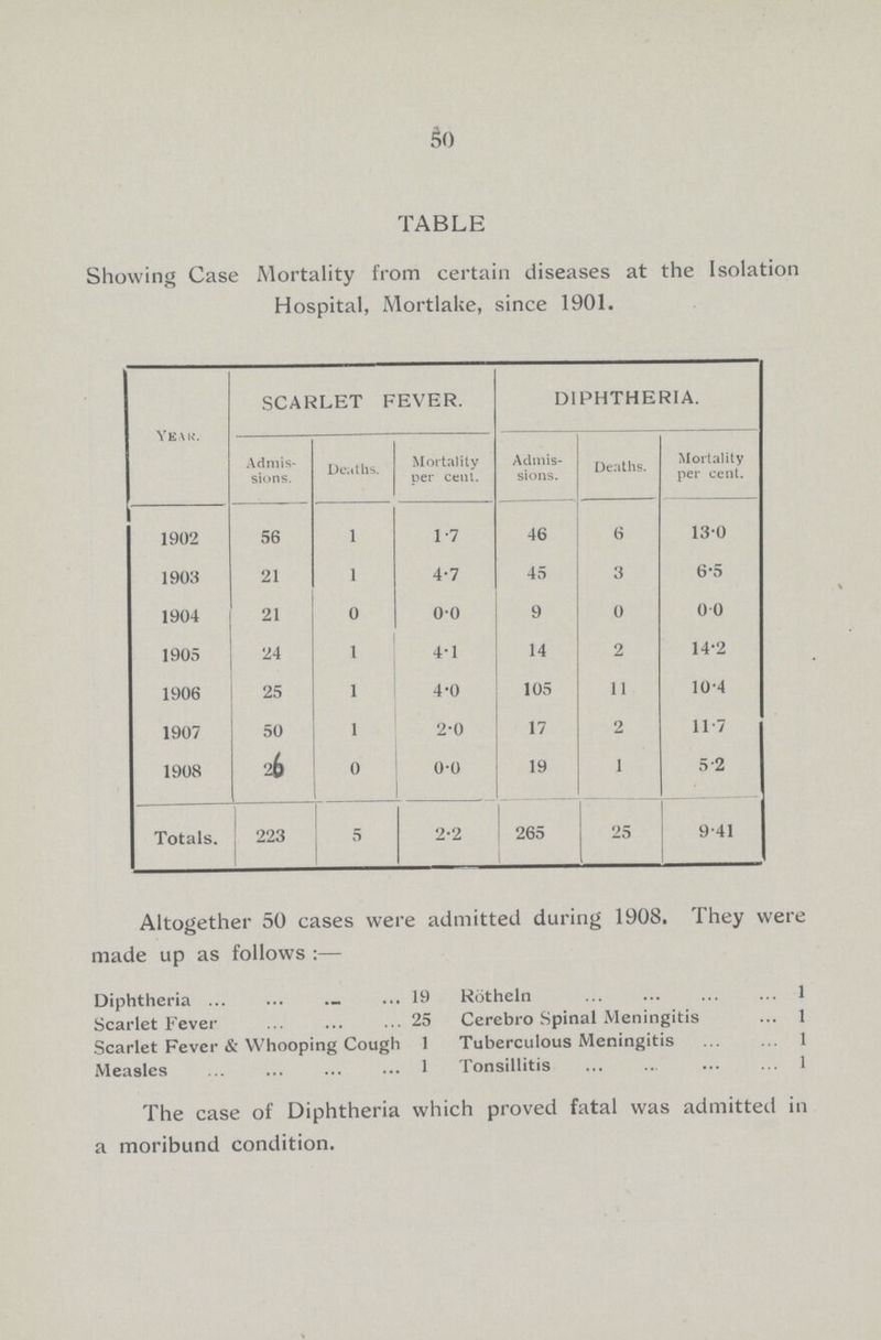 50 TABLE Showing Case Mortality from certain diseases at the Isolation Hospital, Mortlake, since 1901. Year. SCARLET FEVER. DIPHTHERIA. Admis sions. Deaths. Mortality per cent. Admis sions. Deaths. Mortality per cent. 1902 56 1 1.7 46 6 13.0 1903 21 1 4.7 45 3 6.5 1904 21 0 0.0 9 0 0.0 1905 24 1 4.1 14 2 14.2 1906 25 1 4.0 105 11 10.4 1907 50 1 2.0 17 2 11.7 1908 26 0 0.0 19 1 5.2 Totals. 223 5 2.2 265 25 9.41 Altogether 50 cases were admitted during 1908. They were made up as follows:— Diphtheria 19 Rotheln 1 Scarlet Fever 25 Cerebro Spinal Meningitis 1 Scarlet Fever & Whooping Cough 1 Tuberculous Meningitis 1 Measles 1 Tonsillitis 1 The case of Diphtheria which proved fatal was admitted in a moribund condition.