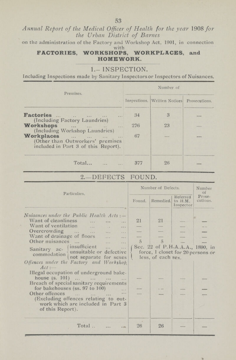 53 Annual Report of the Medical Officer of Health for the year 1908 for the Urban District of Barnes on the administration of the Factory and Workshop Act, 1901, in connection with FACTORIES, WORKSHOPS, WORKPLACES, and HOMEWORK. 1.- INSPECTION. Including Inspections made by Sanitary Inspectors or Inspectors of Nuisances. Premises. Number of Inspections. Written Notices Prosecutions. Factories 34 3 - (Including Factory Laundries) Workshops 276 23 - (Including Workshop Laundries) Workplaces 67 — — (Other than Outworkers' premises included in Part 3 of this Report). Total 377 26 — 2.—DEFECTS FOUND. Particulars. Number of Defects. Number of Prose cutions. Found. Remedied. Referred to H.M. Inspector Nuisances under the Public Health Acts:— Want of cleanliness 21 21 - - Want of ventilation - - - - Overcrowding - — - - Want of drainage of floors - - - - Other nuisances 5 5 - - Sanitary ac commodation insufficient Sec. 22 of P.H.A.A.A., 1890, in force, 1 closet for 20 persons or less, of each sex. unsuitable or defective not separate for sexes Offences under the Factory and Workshop Act Illegal occupation of underground bake house (s. 101) - - - - Breach of special sanitary requirements for bakehouses (ss. 97 to 100) - - - - Other offences — — — - (Excluding offences relating to out work which are included in Part 3 of this Report). Total 26 26 — —