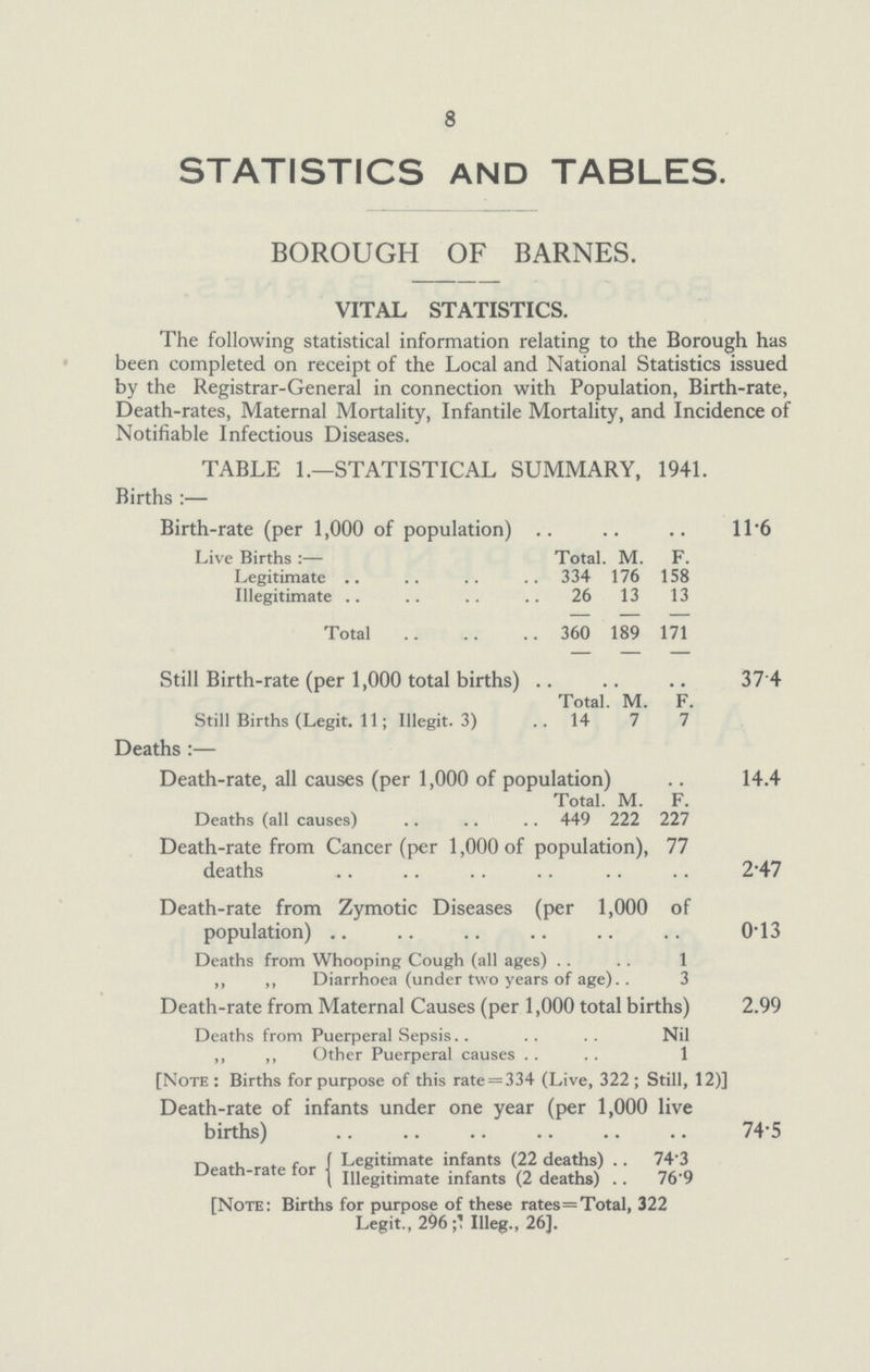 8 STATISTICS and TABLES. BOROUGH OF BARNES. VITAL STATISTICS. The following statistical information relating to the Borough has been completed on receipt of the Local and National Statistics issued by the Registrar-General in connection with Population, Birth-rate, Death-rates, Maternal Mortality, Infantile Mortality, and Incidence of Notifiable Infectious Diseases. TABLE 1.—STATISTICAL SUMMARY, 1941. Births:— Birth-rate (per 1,000 of population) 11 '6 Live Births:— Total. M. F. Legitimate 334 176 158 Illegitimate 26 13 13 Total 360 189 171 Still Birth-rate (per 1,000 total births) 37.4 Total . M. F. Still Births (Legit. 11; Illegit. 3) 14 7 7 Deaths:— Death-rate, all causes (per 1,000 of population) 14.4 Total. M. F. Deaths (all causes) 449 222 227 Death-rate from Cancer (per 1,000 of population), 77 deaths 2.47 Death-rate from Zymotic Diseases (per 1,000 of population) 0.13 Deaths from Whooping Cough (all ages) 1 ,, ,, Diarrhoea (under two years of age) 3 Death-rate from Maternal Causes (per 1,000 total births) 2.99 Deaths from Puerperal Sepsis Nil ,, ,, Other Puerperal causes 1 [Note : Births for purpose of this rate = 334 (Live, 322 ; Still, 12)] Death-rate of infants under one year (per 1,000 live births) 74.5 Death-rate for Legitimate infants (22 deaths) 74.3 Illegitmate infants (2 deaths) 76.9 [Note: Births for purpose of these rates=Total, 322 Legit., 296 ; 1 Illeg., 26].