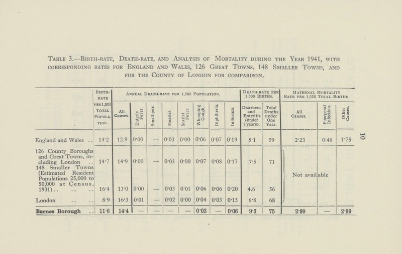 10 Table 3.—Birth.rate, Death.rate, and Analysis of Mortality during the Year 1941, with corresponding rates for England and Wales, 126 Great Towns, 148 Smaller Towns, and for the County of London for comparison. Birth rate perl,000 total Popula tion. Annual Death.rate per 1,000 Population. Death.rate per 1000 Births. Maternal Mortality Rate per 1,000 Total Births All Causes. Enteric Fever. Small.pox Measles. Scarlet Fever. Whooping Cough. Diphtheria. Influenza. Diarrhoea and Enteritis (under 2 years). Total Deaths under One Year. All Causes. Puerperal Infection. Other Causes. England and Wales 14.2 12.9 0.00 — 0.03 0.00 0.06 0.07 0.19 5.1 59 2.23 0.48 1.75 126 County Boroughs and Great Towns, in cluding London 14.7 14.9 0.00 — 0.03 0.00 0.07 0.08 0.17 7.5 71 Not avail able 148 Smaller Towns (Estimated Resident Populations 25,000 to 50,000 at Census, 1931) 16.4 13.0 0.00 — 0.03 0.00 0.06 0.06 0.20 4.6 56 London 8.9 16.3 0.01 — 0.02 0.00 0.04 0.03 0.15 6.8 68 Barnes Borough 11.6 14.4 1 — — — 0.03 — 0.06 9.3 75 2.99 — 2.99