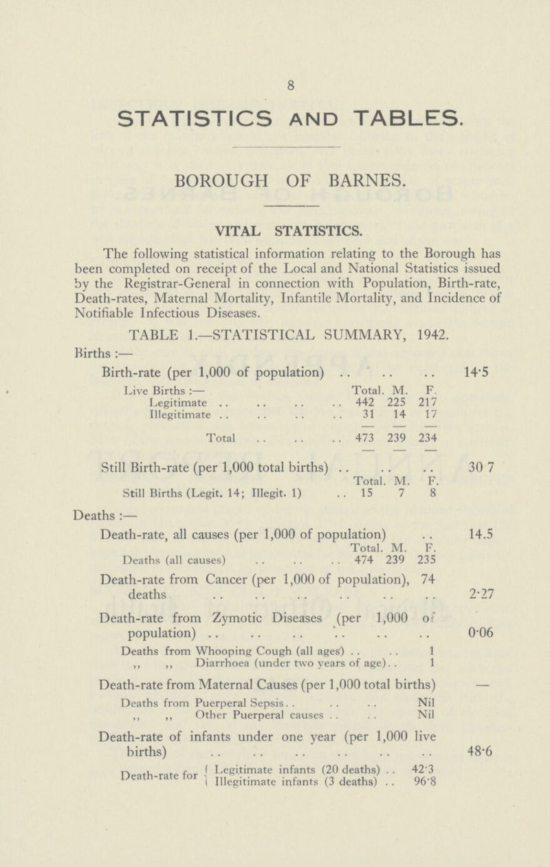 8 STATISTICS and TABLES. BOROUGH OF BARNES. VITAL STATISTICS. The following statistical information relating to the Borough has been completed on receipt of the Local and National Statistics issued by the Registrar-General in connection with Population, Birth-rate, Death-rates, Maternal Mortality, Infantile Mortality, and Incidence of Notifiable Infectious Diseases. TABLE 1 .—STATISTICAL SUMMARY, 1942. Births:— Birth-rate (per 1,000 of population) 14.5 Live Births:— Total. M. F. Legitimate 442 225 217 Illegitimate 31 14 17 Total 473 239 234 Still Birth-rate (per 1,000 total births) 30.7 Total. M. F. Still Births (Legit. 14; Illegit. 1) 15 7 8 Deaths:— Death-rate all causes (per 1,000 of population) 14.5 Total. M. F. Deaths (all causes) 474 239 235 Death-rate from Cancer (per 1,000 of population), 74 deaths 2.27 Death-rate from Zymotic Diseases (per 1,000 of population) 0.06 Deaths from Whooping Cough (all ages) 1 „ „ Diarrhoea (under two years of age 1 Death-rate from Maternal Causes (per 1,000 total births) — Deaths from Puerperal Sepsis Nil „ „ Other Puerperal causes Nil Death-rate of infants under one year (per 1,000 live births) 48.6 Death-rate for Legitimate infants (20 deaths) 42.3 Illegitimate infants (3 deaths) 96.8