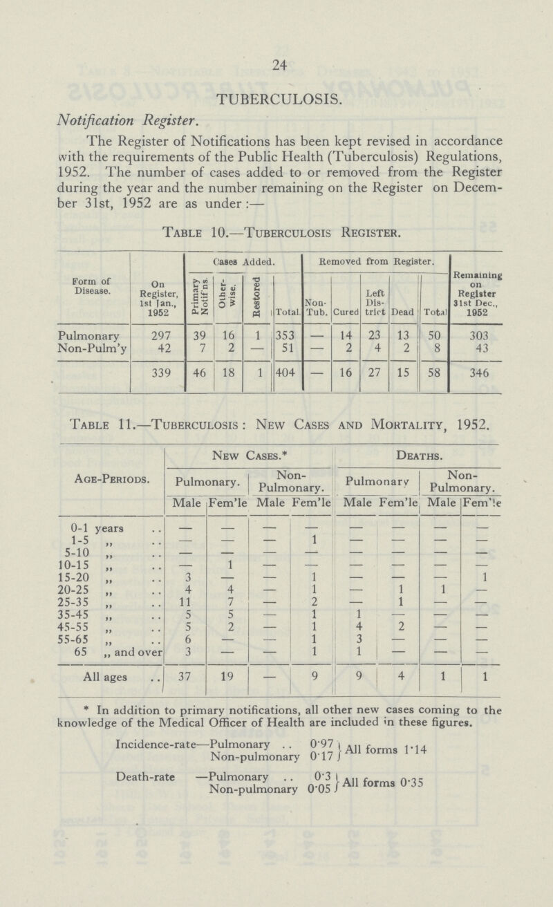 24 TUBERCULOSIS. Notification Register. The Register of Notifications has been kept revised in accordance with the requirements of the Public Health (Tuberculosis) Regulations, 1952. The number of cases added to or removed from the Register during the year and the number remaining on the Register on Decem ber 31st, 1952 are as under:— Table 10.—Tuberculosis Register. Form of Disease. On Register, 1st Jan., 1952 Cases Added. Removed from Register. Remaining on Register 31st Dec., 1962 Primary Notif'ns Other wise. Restored Total. Non Tub. Cured Left Dis trict Dead Total Pulmonary 297 39 16 1 353 - 14 23 13 50 303 Non-Pulm'y 42 7 2 — 51 — 2 4 2 8 43 339 46 18 1 404 - 16 27 15 58 346 Table 11.—Tuberculosis: New Cases and Mortality, 1952. Age-Periods. New Cases.* Deaths. Pulmonary. Non Pulmonary. Pulmonary Non Pulmonary. Male Fem'le Male Fem'le Male Fem'le Male Fem'le 0-1 years - - - - - - - - 1-5 „ - - - 1 - - - - 5-10 „ - - - - - - - - 10-15 „ - 1 - - - - - - 15-20 „ 3 - - 1 - - - 1 20-25 „ 4 4 - 1 - 1 1 - 25-35 „ 11 7 - 2 - 1 - - 35-45 „ 5 5 - 1 1 - - - 45-55 „ 5 2 - 1 4 2 - - 55-65 „ 6 - - 1 3 - - - 65 ,, and over 3 - - 1 1 - - - All ages 37 19 - 9 9 4 1 1 * In addition to primary notifications, all other new cases coming to the knowledge of the Medical Officer of Health are included in these figures. Incidence-rate Pulmonary 0.7 All forms 1.14 Non-pulmonary 0.17 Death-rate -Pulmonary 0.3 All Forms 0.35 Non-pulmonary 0.05