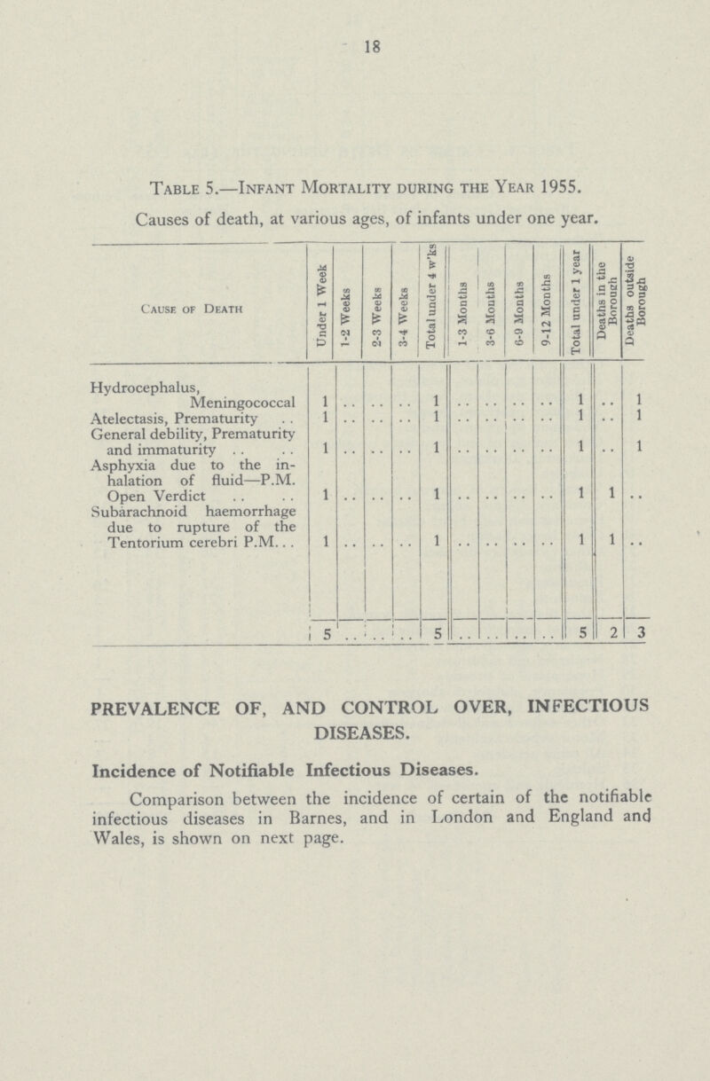 18 Table 5.—Infant Mortality during the Year 1955. Causes of death, at various ages, of infants under one year. Cause of Death Under 1 Week 1-2 Weeks 2-3 Weeks 3-4 Weeks Total under 4 woks 1-3 Months 3-6 Months 6-9 Months 9-12 Months Total under 1 year Deaths in the Borough Deaths outside Borough Hydrocephalus, Meningococcal 1 .. .. .. 1 .. .. .. .. 1 .. 1 Atelectasis, Prematurity 1 .. .. .. 1 .. .. .. .. 1 .. 1 General debility, Prematurity and immaturity 1 .. .. .. 1 .. .. .. .. 1 .. 1 Asphyxia due to the in halation of fluid—P.M. Open Verdict 1 .. .. .. 1 .. .. .. .. 1 1 .. Subarachnoid haemorrhage due to rupture of the Tentorium cerebri P.M. 1 .. .. .. 1 .. .. .. .. 1 1 .. 5 .. .. .. 5 .. .. .. .. 5 2 3 PREVALENCE OF, AND CONTROL OVER, INFECTIOUS DISEASES. Incidence of Notifiable Infectious Diseases. Comparison between the incidence of certain of the notifiable infectious diseases in Barnes, and in London and England and Wales, is shown on next page.