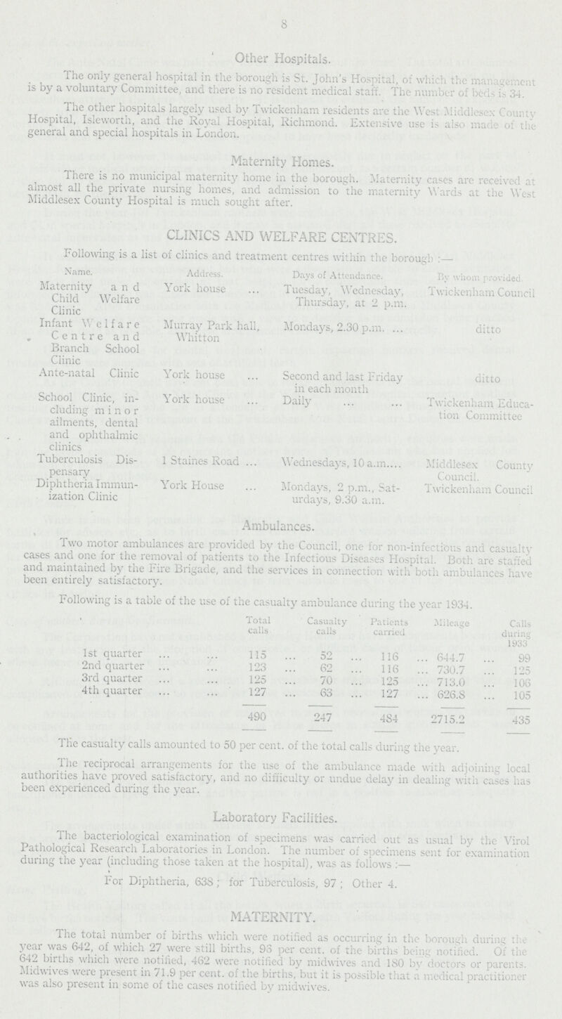 8 Other Hospitals. The only general hospital in the borough is St. John's Hospital, of which the management is by a voluntary Committee, and there is no resident medical staff. The number of beds is 34. The other hospitals largely used by Twickenham residents are the West Middlesex County Hospital, Isleworth, and the Royal Hospital, Richmond. Extensive use is also made of the general and special hospitals in London. Maternity Homes. There is no municipal maternity home in the borough. Maternity cases are received at almost all the private nursing homes, and admission to the maternity Wards at the West Middlesex County Hospital is much sought after. CLINICS AND WELFARE CENTRES. Following is a list of clinics and treatment centres within the borough :— Name. Address. Days of Attendance. By whom provided. Maternity and Child Welfare Clinic York house Tuesday, Wednesday, Thursday, at 2 p.m. Twickenham Council Infant Welfare Centre and Branch School Clinic Murray Park hall, Whitton Mondays, 2.30 p.m. ditto Ante-natal Clinic York house Second and last Friday in each month ditto School Clinic, in cluding minor ailments, dental and ophthalmic clinics York house Daily Twickenham Educa tion Committee Tuberculosis Dis pensary 1 Staines Road Wednesdays, 10 a.m Middlesex County Council. Diphtheria Immun ization Clinic York House Mondays, 2 p.m., Sat urdays, 9.30 a.m. Twickenham Council Ambulances. Two motor ambulances are provided by the Council, one for non-infectious and casualty cases and one for the removal of patients to the Infectious Diseases Hospital. Both are staffed and maintained by the Fire Brigade, and the services in connection with both ambulances have been entirely satisfactory. Following is a table of the use of the casualty ambulance during the year 1934. Total calls Casualty calls Patients carried Mileage Calls during 1933 1st quarter 115 52 116 644.7 99 2nd quarter 123 62 116 730.7 125 3rd quarter 125 70 125 713.0 106 4th quarter 127 63 127 626.8 105 490 247 484 2715.2 435 The casualty calls amounted to 50 per cent. of the total calls during the year. The reciprocal arrangements for the use of the ambulance made with adjoining local authorities have proved satisfactory, and no difficulty or undue delay in dealing with cases has been experienced during the year. Laboratory Facilities. The bacteriological examination of specimens was carried out as usual by the Virol Pathological Research Laboratories in London. The number of specimens sent for examination during the year (including those taken at the hospital), was as follows :— For Diphtheria, 638; for Tuberculosis, 97 ; Other 4. MATERNITY. The total number of births which were notified as occurring in the borough during the year was 642, of which 27 were still births, 93 per cent. of the births being notified. Of the 642 births which were notified, 462 were notified by midwives and 180 by doctors or parents. Midwives were present in 71.9 per cent. of the births, but it is possible that a medical practitioner was also present in some of the cases notified by midwives.