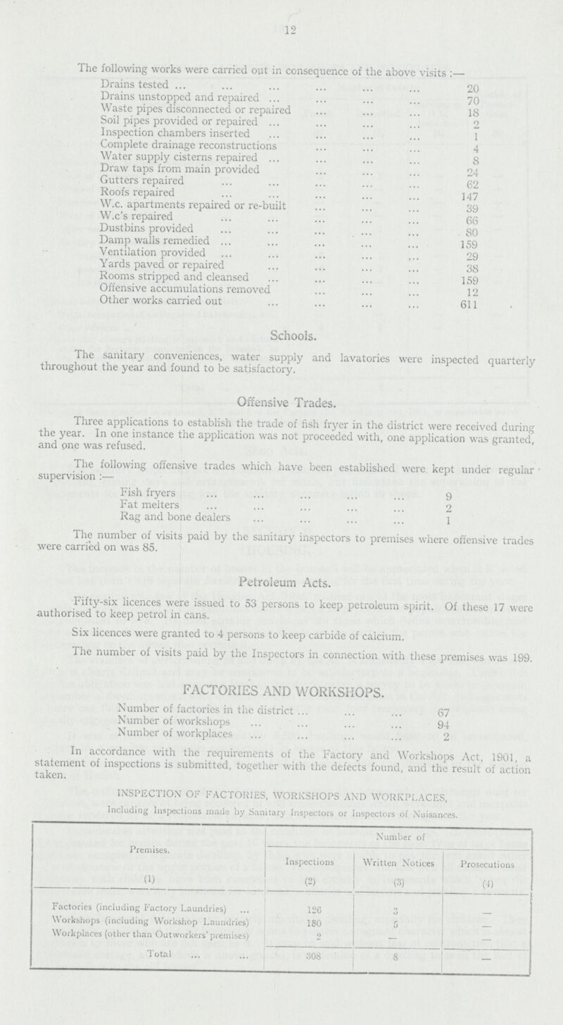 12 The following works were carried out in consequence of the above visits:— Drains tested 20 Drains unstopped and repaired 70 Waste pipes disconnected or repaired 18 Soil pipes provided or repaired 2 Inspection chambers inserted 1 Complete drainage reconstructions 4 Water supply cisterns repaired 8 Draw taps from main provided 24 Gutters repaired 62 Roofs repaired 147 W.c. apartments repaired or re-built 39 W.c's repaired 66 Dustbins provided 80 Damp walls remedied 159 Ventilation provided 29 Yards paved or repaired 38 Rooms stripped and cleansed 159 Offensive accumulations removed 12 Other works carried out 611 Schools. The sanitary conveniences, water supply and lavatories were inspected quarterly throughout the year and found to be satisfactory. Offensive Trades. Three applications to establish the trade of fish fryer in the district were received during the year. In one instance the application was not proceeded with, one application was granted, and one was refused. The following offensive trades which have been established were kept under regular ■ supervision:— Fish fryers 9 Fat melters 2 Rag and bone dealers. 1 The number of visits paid by the sanitary inspectors to premises where offensive trades were carried on was 85. Petroleum Acts. Fifty-six licences were issued to 53 persons to keep petroleum spirit. Of these 17 were authorised to keep petrol in cans. Six licences were granted to 4 persons to keep carbide of calcium. The number of visits paid by the Inspectors in connection with these premises was 199. FACTORIES AND WORKSHOPS. Number of factories in the district 67 Number of workshops 94 Number of workplaces 2 In accordance with the requirements of the Factory and Workshops Act, 1901, a statement of inspections is submitted, together with the defects found, and the result of action taken. INSPECTION OF FACTORIES, WORKSHOPS AND WORKPLACES, Including Inspections made by Sanitary Inspectors or Inspectors of Nuisances. Premises. Number of Inspections Written Notices Prosecutions (1) (2) (3) (4) Factories (including Factory Laundries) 126 3 - Workshops (including Workshop Laundries) 180 5 - Workplaces (other than Outworkers' premises) 2 — — Total 308 8 —